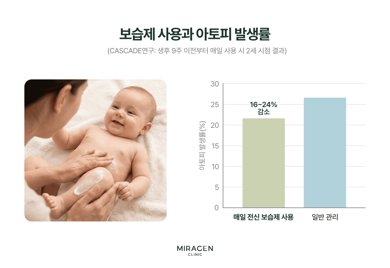 CASCADE 임상시험 결과 인포그래픽으로, 생후 9주 이전부터 매일 전신 보습제를 사용한 그룹이 일반 관리 대비 2세 시점 아토피 발생률을 16~24% 낮춘 막대 그래프와 보습 장면