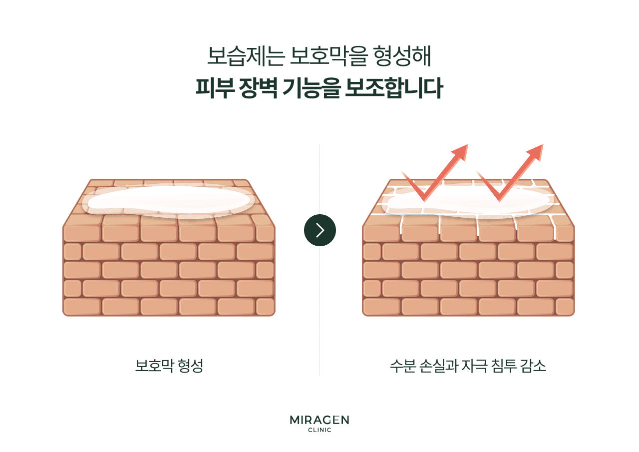 보습제가 손상된 피부 장벽 위에 보호막을 형성하여 수분 증발을 줄이고 외부 자극 침투를 차단하는 원리를 벽돌담 단면 비포 · 애프터 다이어그램으로 설명하는 일러스트