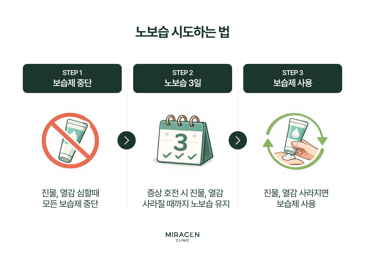 노보습을 시도하는 3단계 인포그래픽으로, 진물과 열감이 심할 때 보습제를 중단하고 증상 관찰 후 건조감이 생기면 보습을 재개하는 단계별 피부 관리 방법을 안내