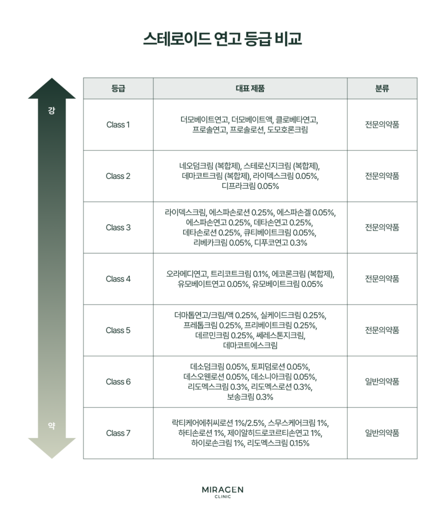 스테로이드 외용제를 1등급(가장 강함)부터 7등급(가장 약함)까지 분류하고 대표 제품명과 전문·일반의약품 여부를 한눈에 정리한 지루성피부염 치료 등급 비교표