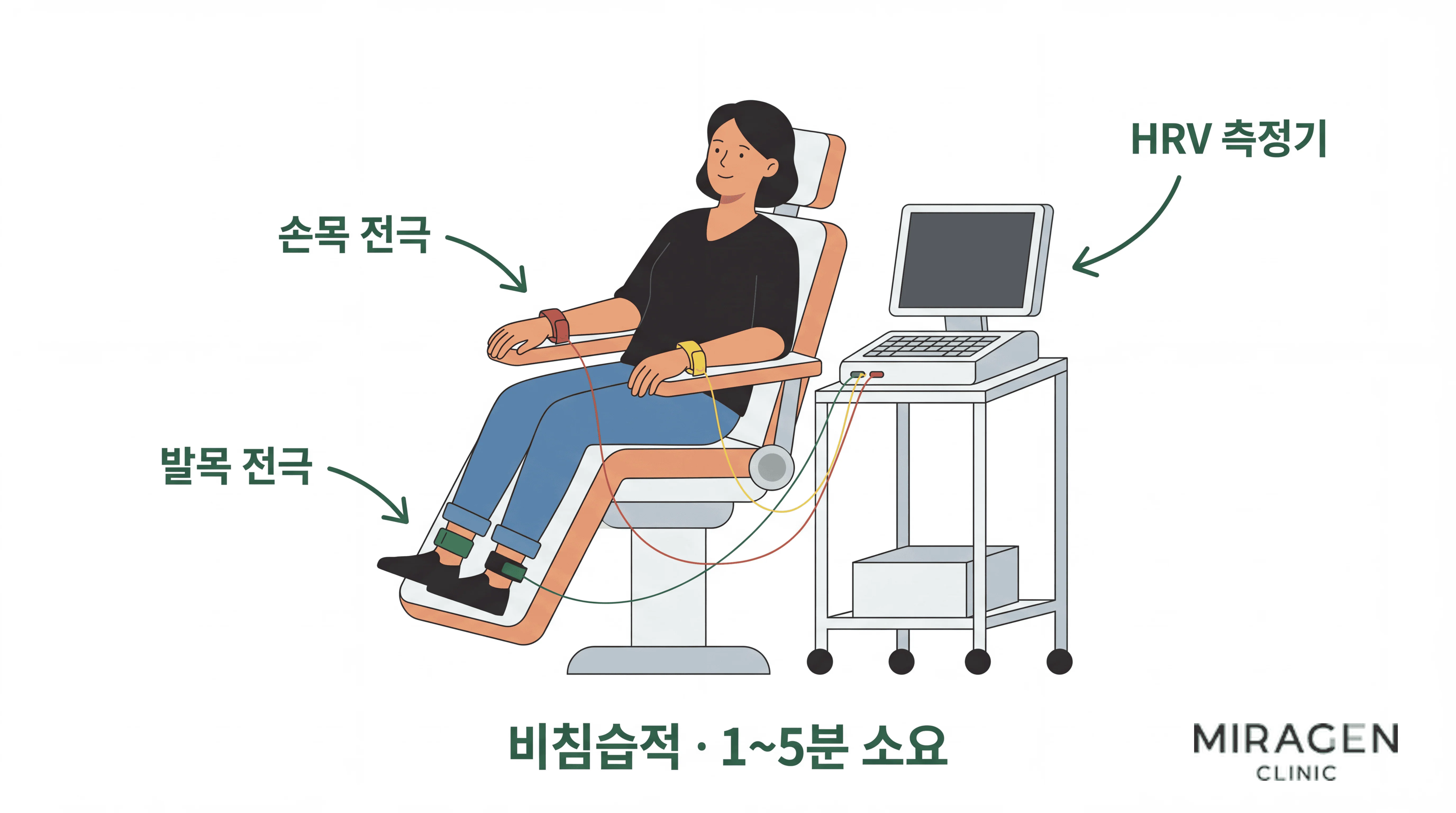 자율신경계 검사(HRV) 과정 자율신경계 검사(HRV) 과정을 보여주는 일러스트. 환자가 편안한 자세로 앉아 손목과 발목에 클립형 전극을 부착한 채 HRV 측정기로 검사를 받는 모습