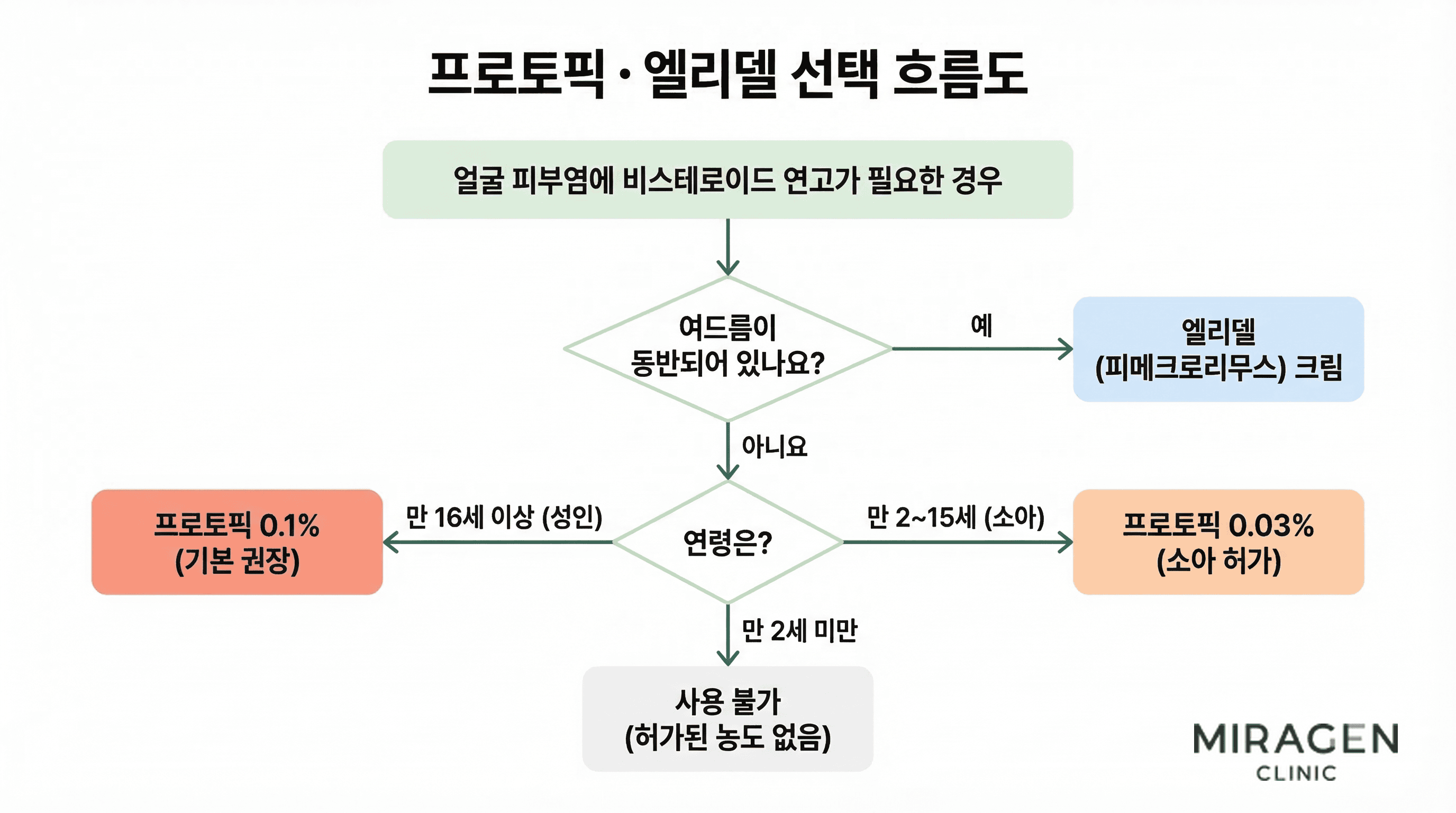 얼굴 피부염에 프로토픽과 엘리델 중 어떤 연고를 선택할지, 여드름 동반 여부와 연령에 따라 농도까지 결정하는 과정을 보여주는 흐름도 일러스트