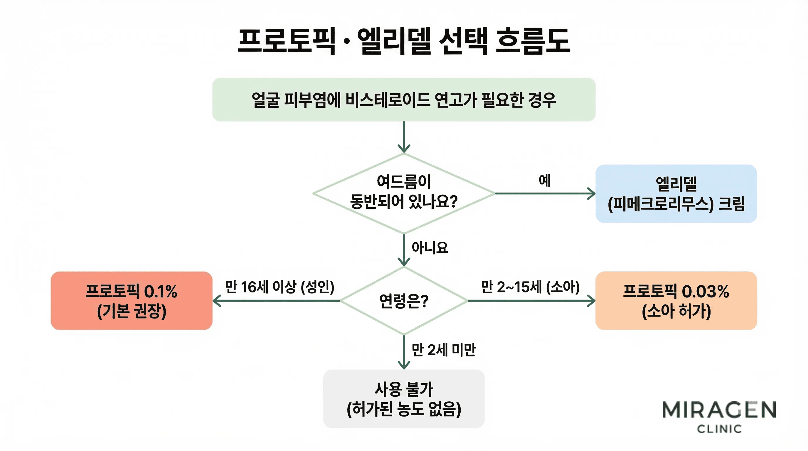 얼굴 피부염에 프로토픽과 엘리델 중 어떤 연고를 선택할지, 여드름 동반 여부와 연령에 따라 농도까지 결정하는 과정을 보여주는 흐름도 일러스트