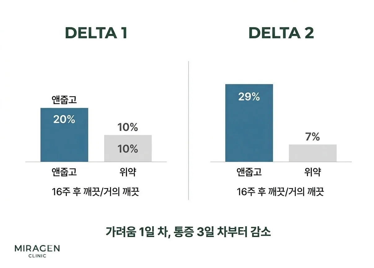 앤줍고 크림 DELTA 임상시험 결과 비교 앤줍고 크림 3상 임상시험 DELTA 1과 DELTA 2의 16주 결과를 비교한 인포그래픽으로, 앤줍고 사용 시 피부가 깨끗해진 비율이 위약보다 2~4배 높았고 가려움은 1일 차부터 감소했다