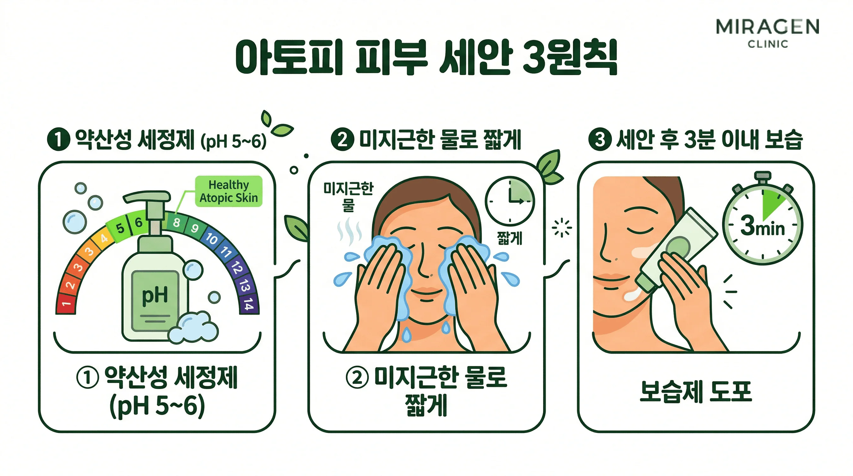 아토피 피부 세안 3원칙 — 약산성 세정제, 미지근한 물, 3분 이내 보습 아토피와 건조한 피부를 위한 올바른 세안 3원칙 — 약산성 세정제 사용, 미지근한 물로 짧게 헹구기, 세안 후 3분 이내 보습제 도포 단계를 보여주는 일러스트