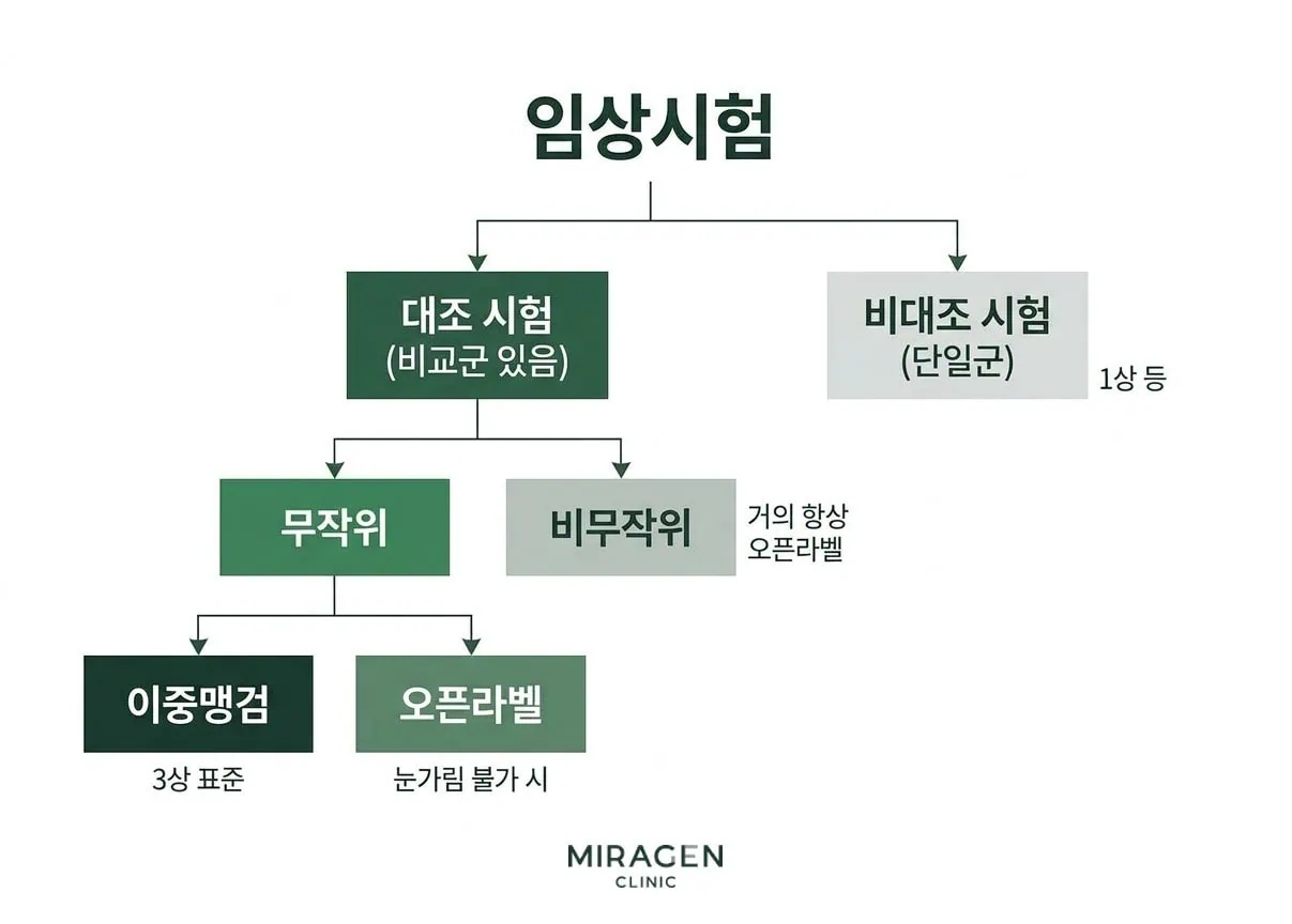 임상시험 설계 의사결정 트리 임상시험의 설계를 대조 시험과 비대조 시험으로 나누고 무작위 배정과 이중맹검 오픈라벨까지 계층적으로 보여주는 코호트 연구 포함 의사결정 트리 다이어그램