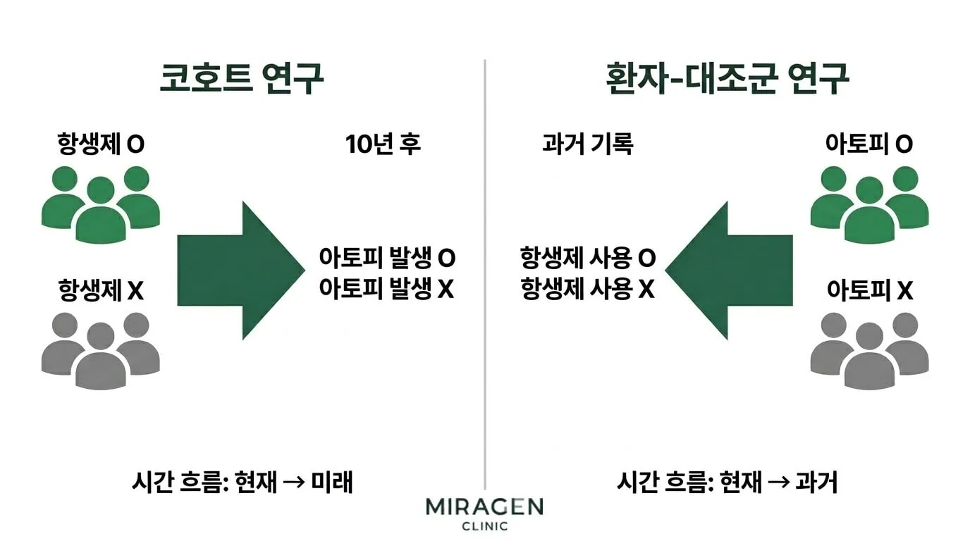 코호트 연구 vs 환자-대조군 연구 시간 방향 비교 코호트 연구는 현재에서 미래로, 환자 대조군 연구는 현재에서 과거로 추적하는 시간 방향 차이를 항생제와 아토피 예시로 보여주는 관찰 연구 비교 다이어그램