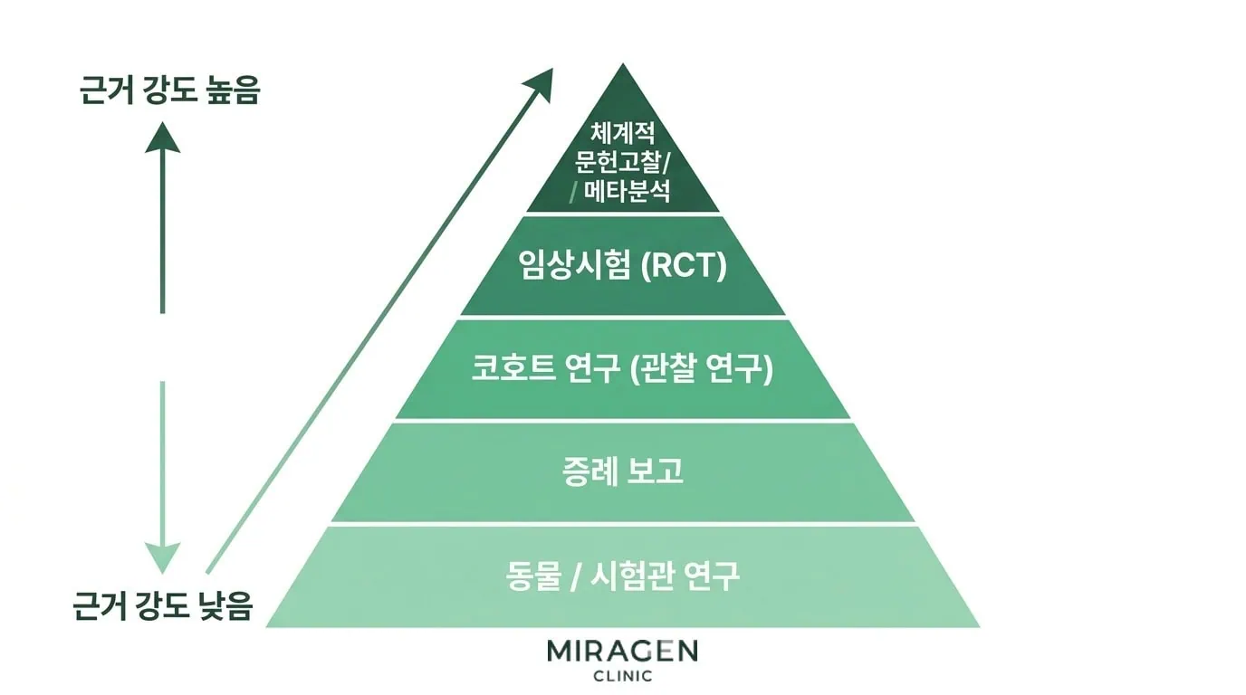 코호트 연구, 메타분석, 체계적 문헌고찰, 임상시험 | 뭘 믿어야 하나?