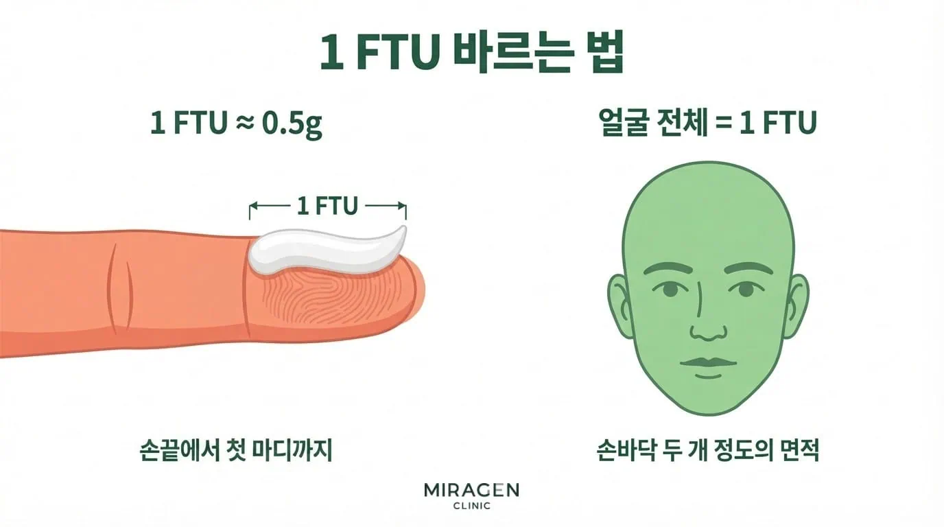 국소 연고 바르는 양의 표준 단위인 1 FTU를 설명하는 인포그래픽으로, 성인 검지 손끝에서 첫 마디까지 짜낸 크림 양이 약 0.5그램이며 이 양으로 얼굴 전체를 바를 수 있다는 것을 손가락 클로즈업과 얼굴 일러스트로 안내