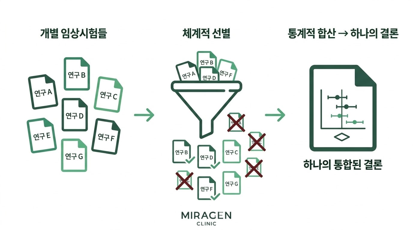 메타분석 과정 인포그래픽 코크란 체계적 문헌고찰과 메타분석의 과정을 보여주는 인포그래픽으로, 여러 개별 임상시험을 선별하고 통계적으로 합산하여 하나의 결론을 도출하는 단계를 시각화