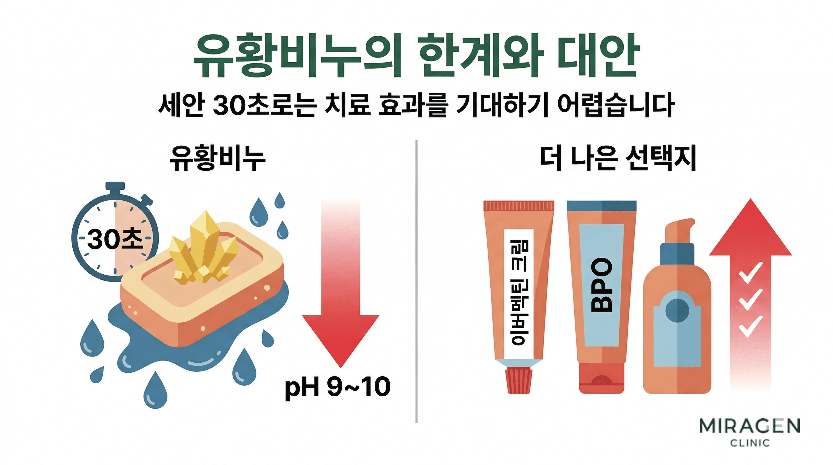 유황비누가 세안 시 30초 접촉으로는 피부 치료에 충분한 유효 농도에 도달하지 못하는 이유와, 벤조일퍼옥사이드 · 이버멕틴 크림 같은 근거 기반 대안을 비교하는 인포그래픽