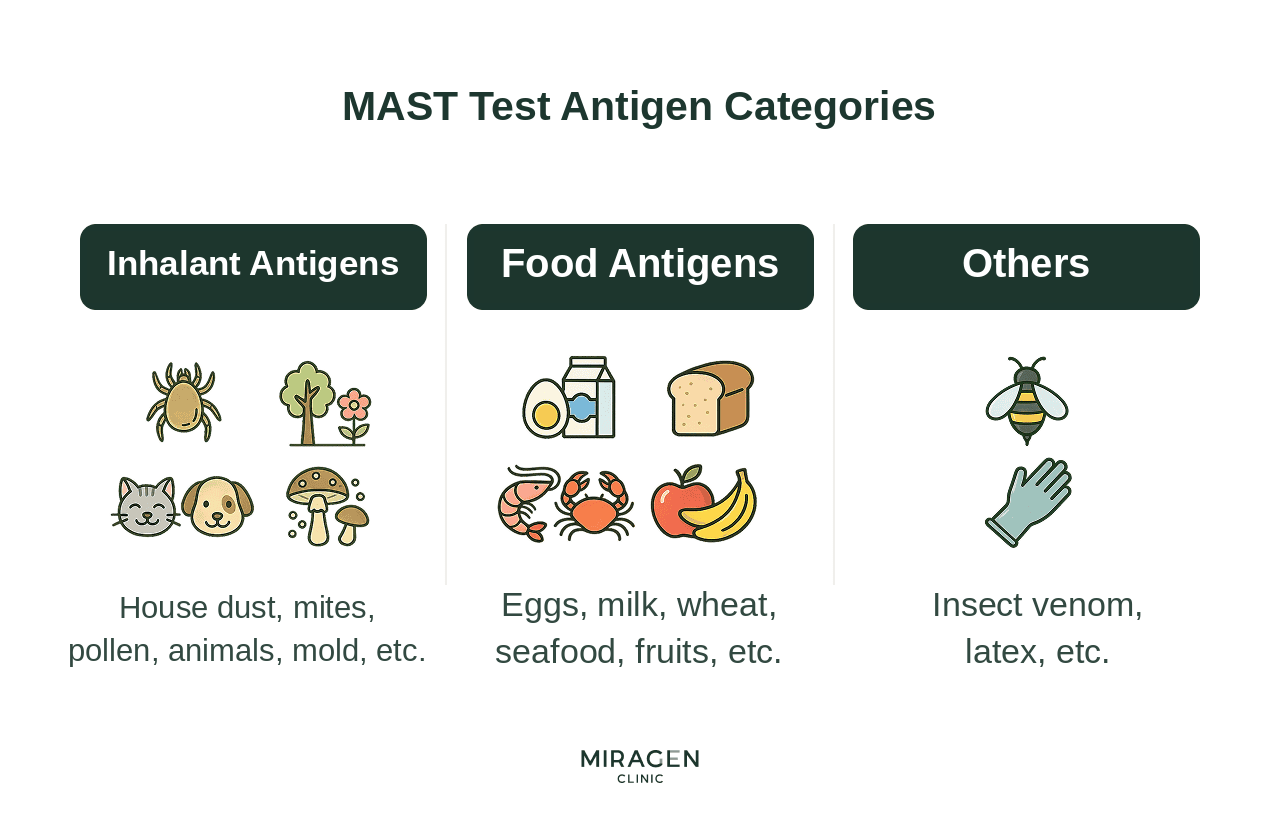 Antigens identifiable through allergy test results — Infographic of inhalant and food antigen categories