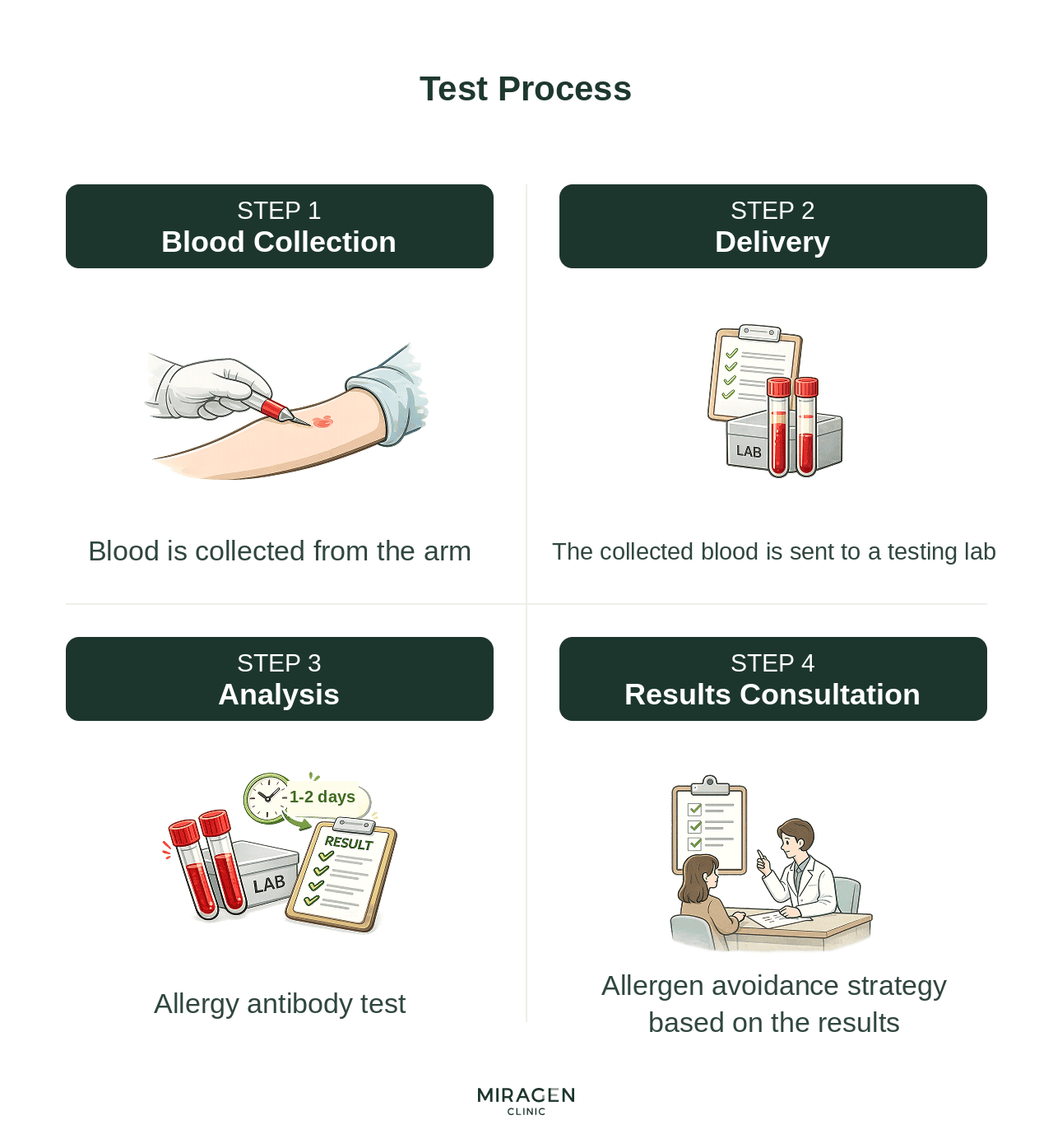 MAST Allergy Test Process — 4-Step Infographic from Blood Draw to Consultation