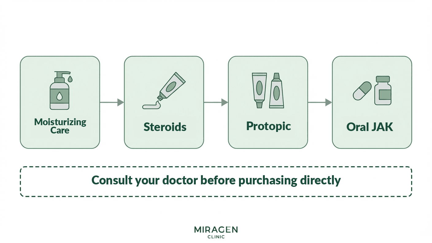 Step-by-step Treatment Options for Atopic Dermatitis in Korea An illustration showing the flow of atopic dermatitis treatment stages in Korea to be reviewed before direct purchase of Opzelura or Rutinib ointment, ranging from topical treatments to systemic immunosuppressants and oral JAK inhibitors.