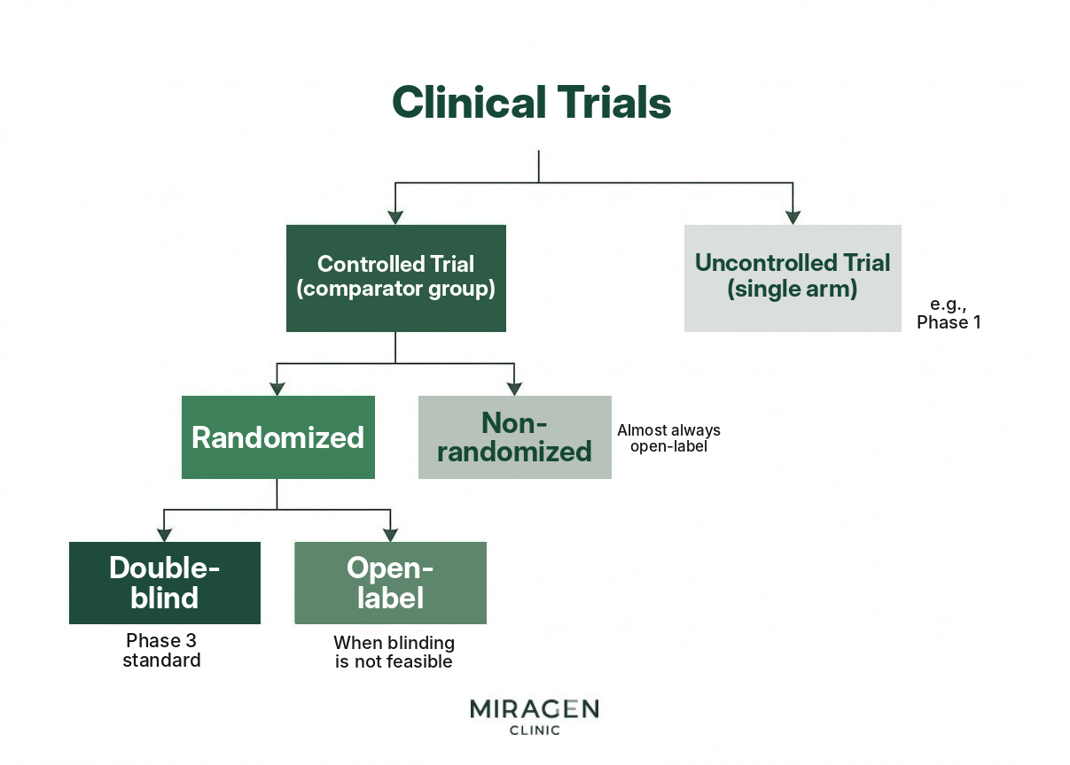 Clinical trial design decision tree A decision-tree diagram that hierarchically shows clinical trial design—from controlled vs. uncontrolled trials to randomization and double-blinding vs. open-label—also including cohort studies