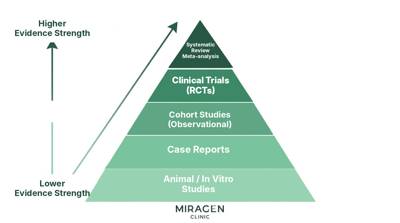 Pyramid of levels of medical evidence A pyramid-style hierarchy that summarizes levels of medical evidence—including cohort studies, meta-analyses, clinical trials, and systematic reviews—so you can see at a glance which studies are more trustworthy