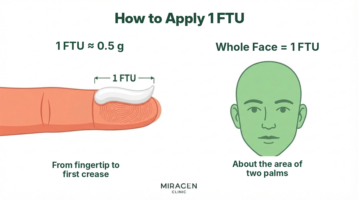 An infographic explaining the standard of spreading a thin layer of 1 FTU (squeezed to the length of one joint of an adult index finger) over an area about the size of the face, using illustrations of a finger and a face