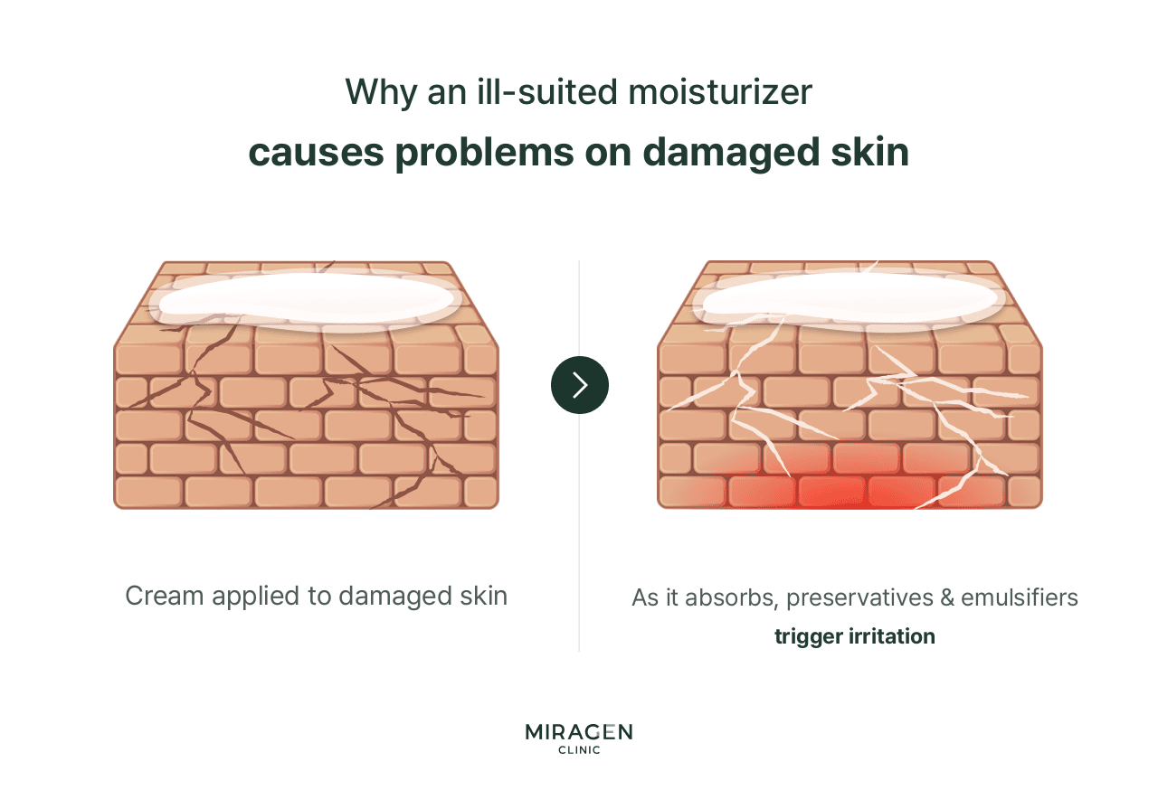 How Moisturizers Irritate Damaged Skin Infographic explaining how applying an unsuitable moisturizer to damaged skin causes preservatives and emulsifiers to excessively penetrate through cracks in the brick wall structure, worsening irritation and inflammation