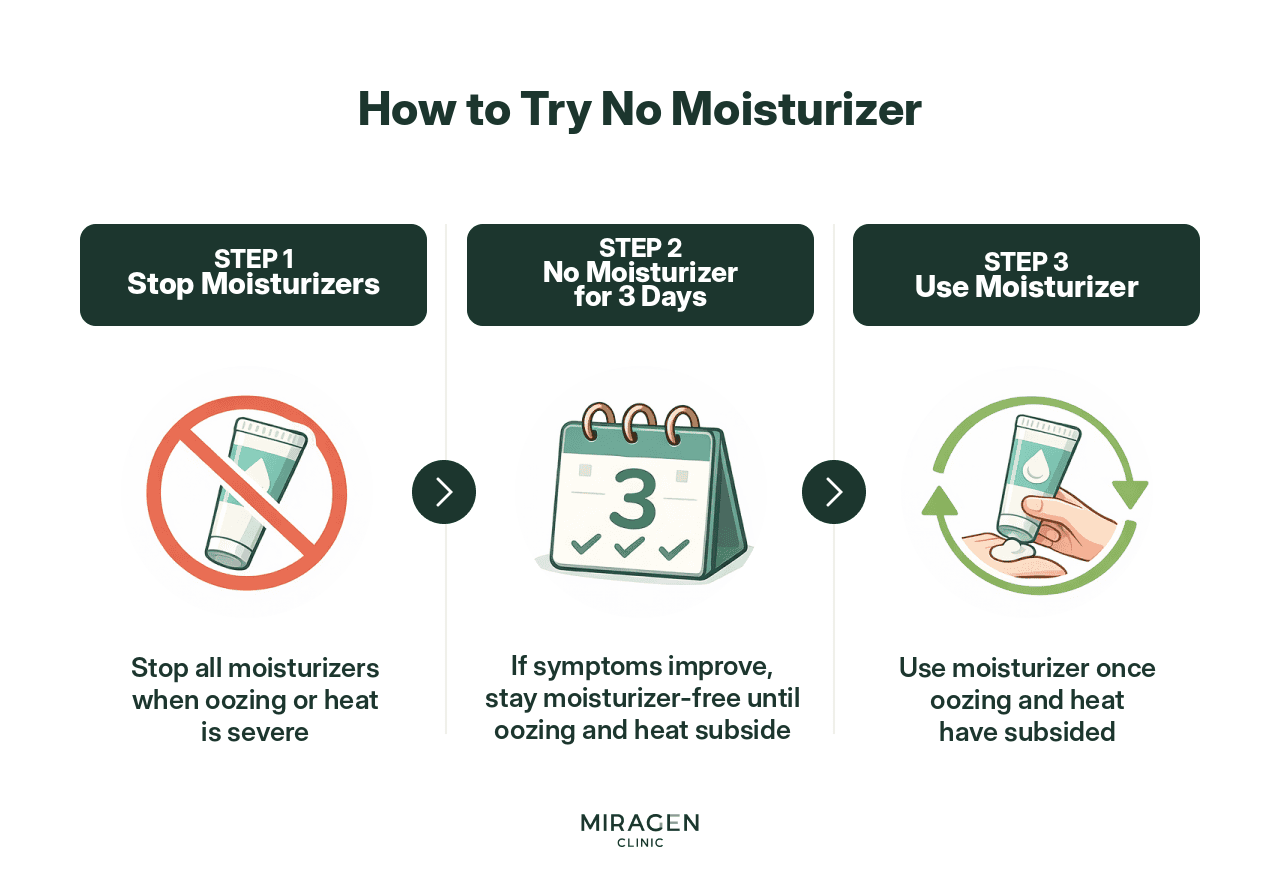 Three-step infographic for attempting no-moisturizer, guiding step-by-step skin care methods: discontinue moisturizer when oozing and heat sensation are severe, observe symptoms, and resume moisturizing when dryness develops