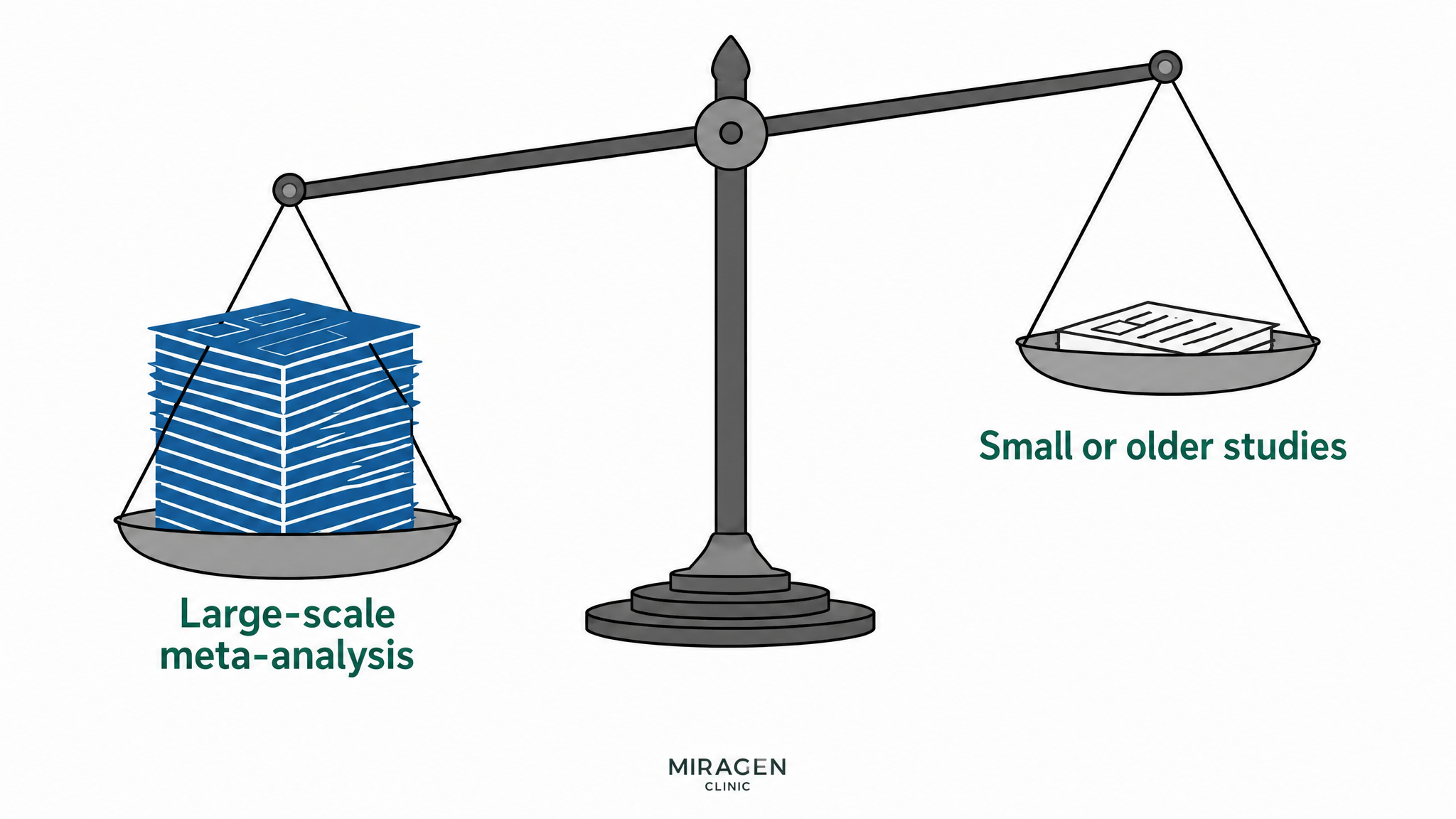 An illustration showing a tilted scale demonstrating that the weight of evidence from large-scale comprehensive analyses is greater than that of positive small-scale studies
