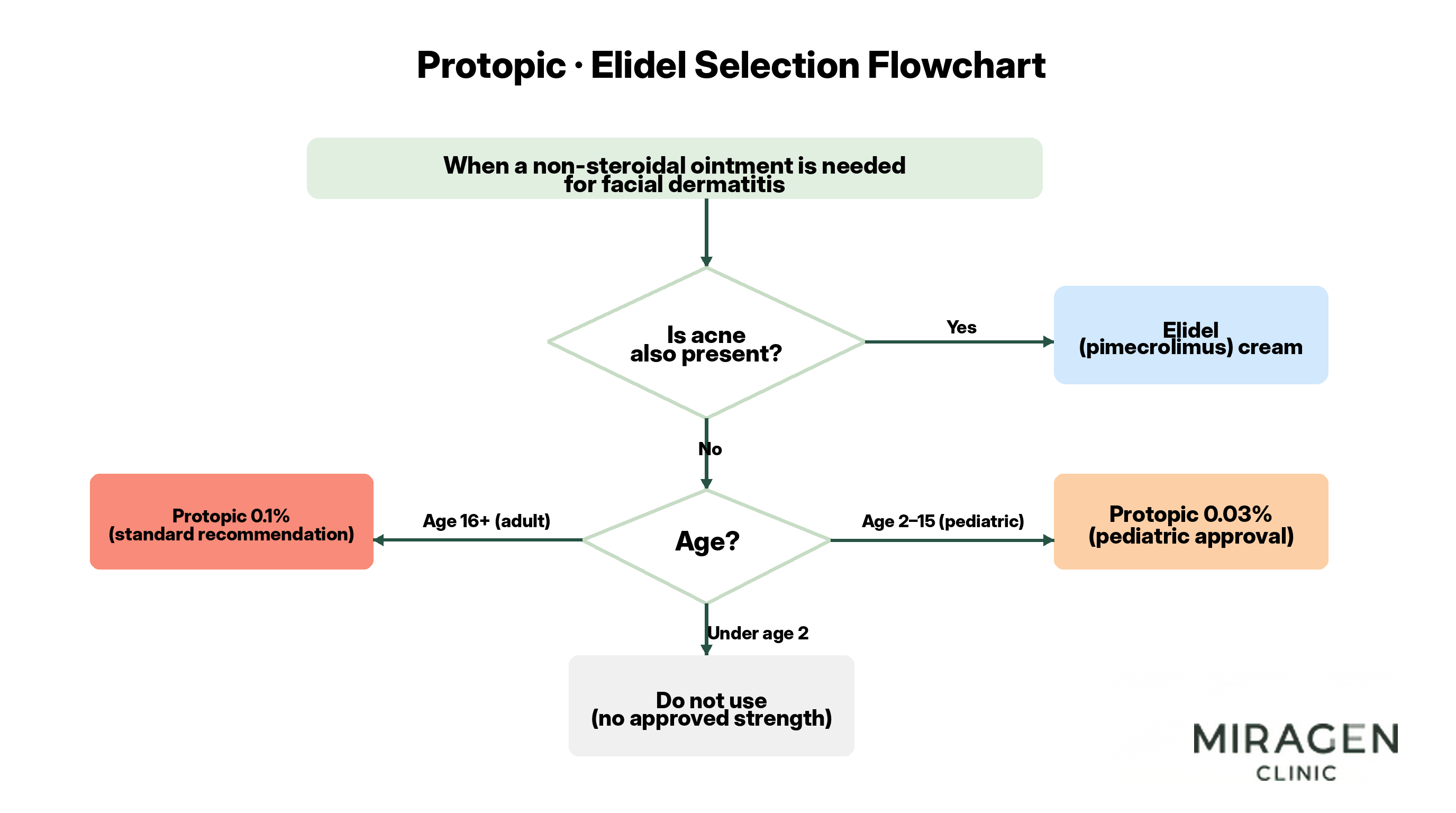 Flowchart illustration showing the decision-making process for selecting between Protopic and Elidel ointments for facial dermatitis, including concentration selection based on acne presence and age