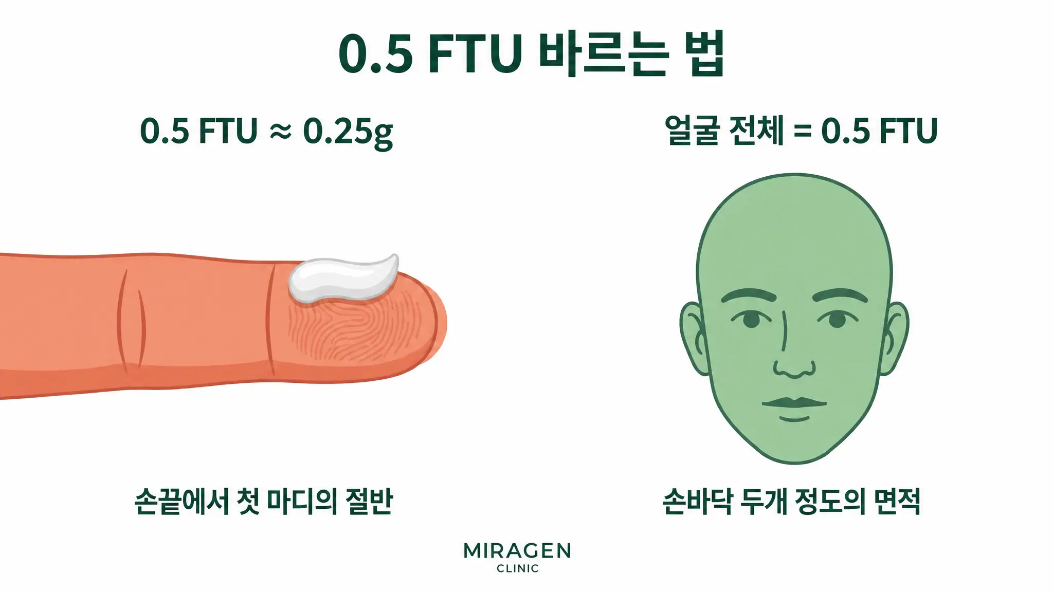 성인 검지 손끝에서 첫 마디의 절반만큼 짠 0.5 FTU 양을 얼굴 전체에 아주 얇게 펴 바르는 기준을 손가락과 얼굴 그림으로 설명한 인포그래픽