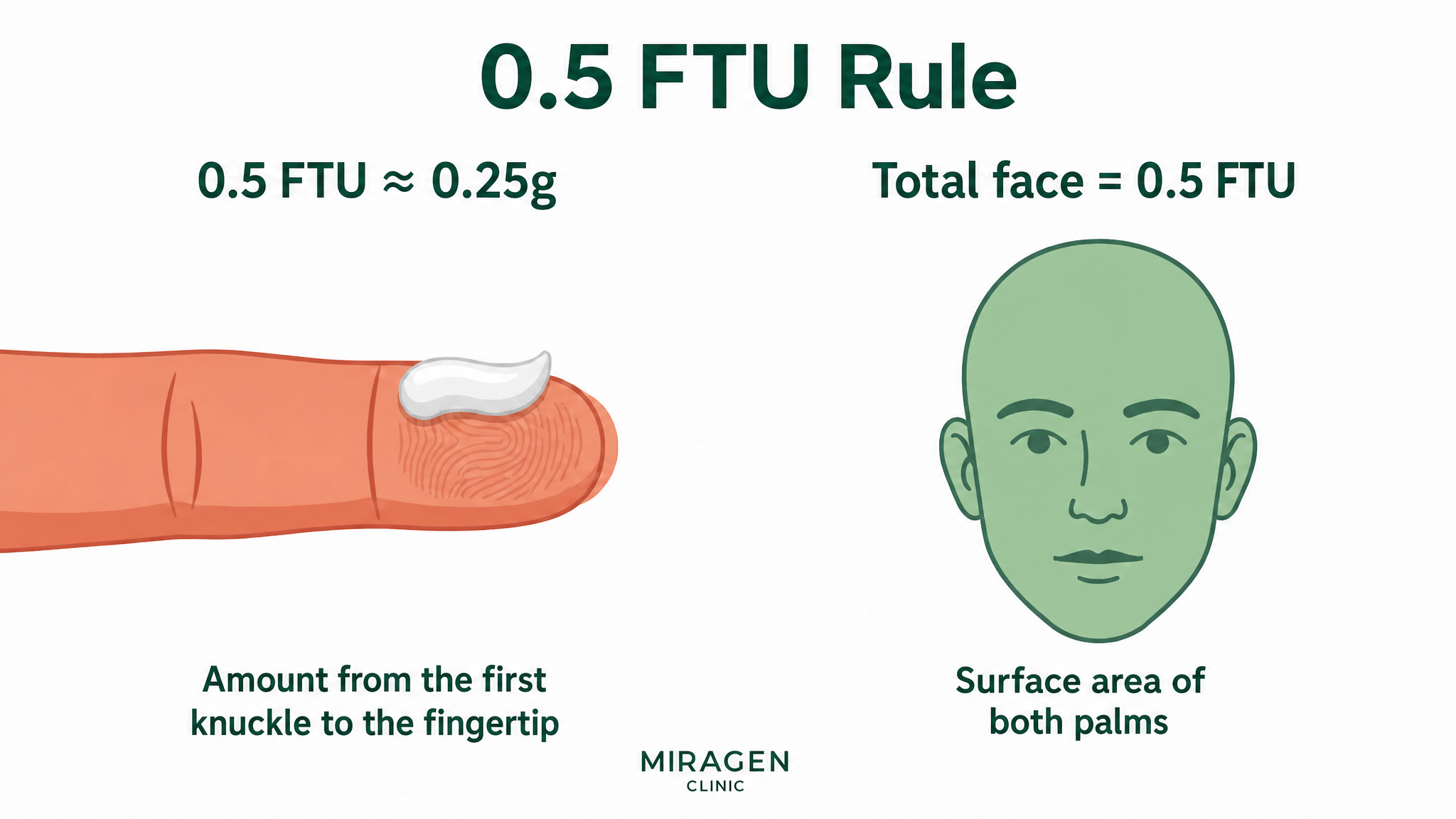 An infographic illustrating the standard for applying 0.5 FTU (half the length of an adult's index finger from the tip to the first crease) very thinly over the entire face, using finger and face diagrams.