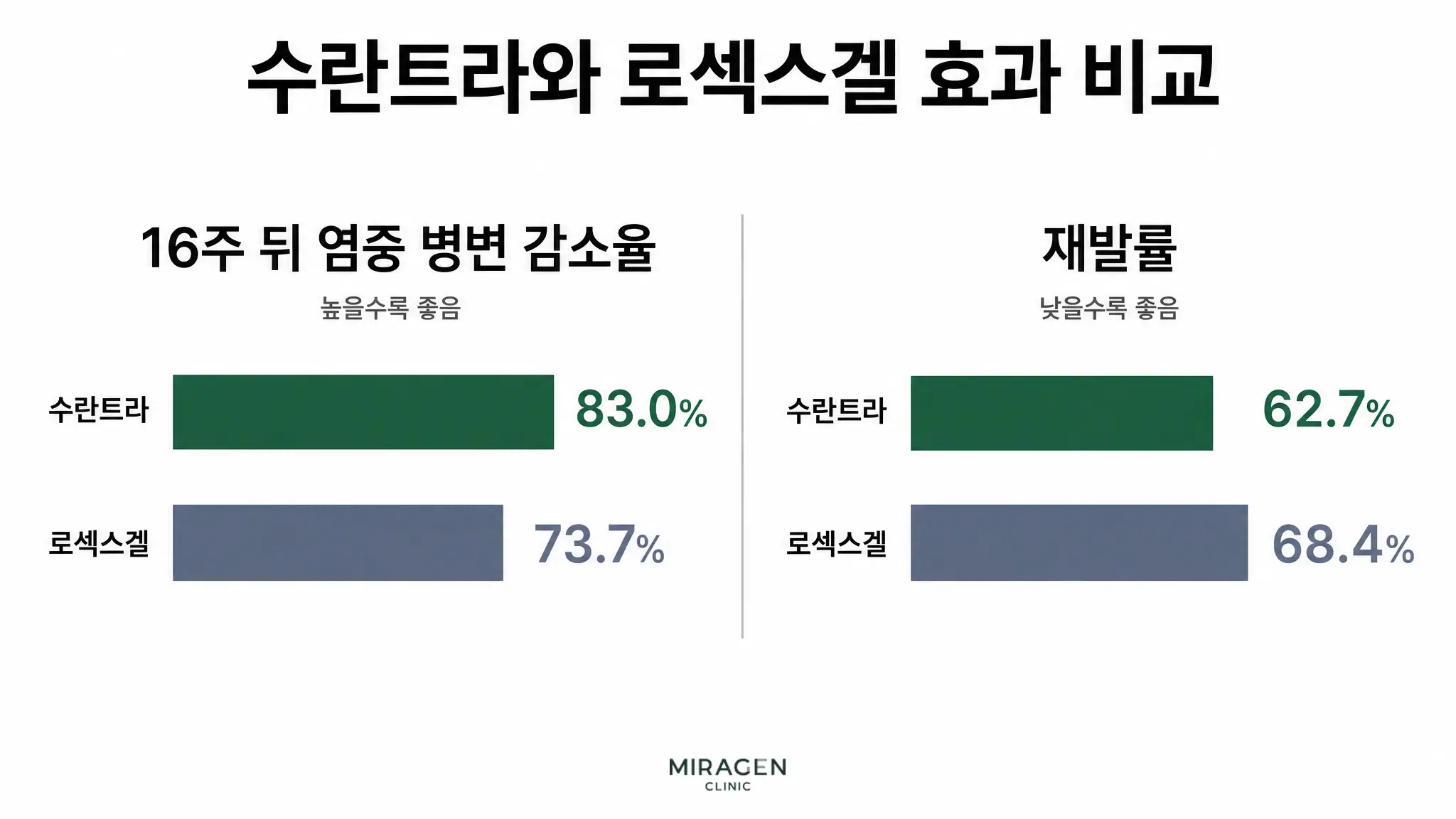 수란트라와 로섹스겔의 염증 병변 감소율과 재발률을 가로 막대그래프로 비교한 인포그래픽