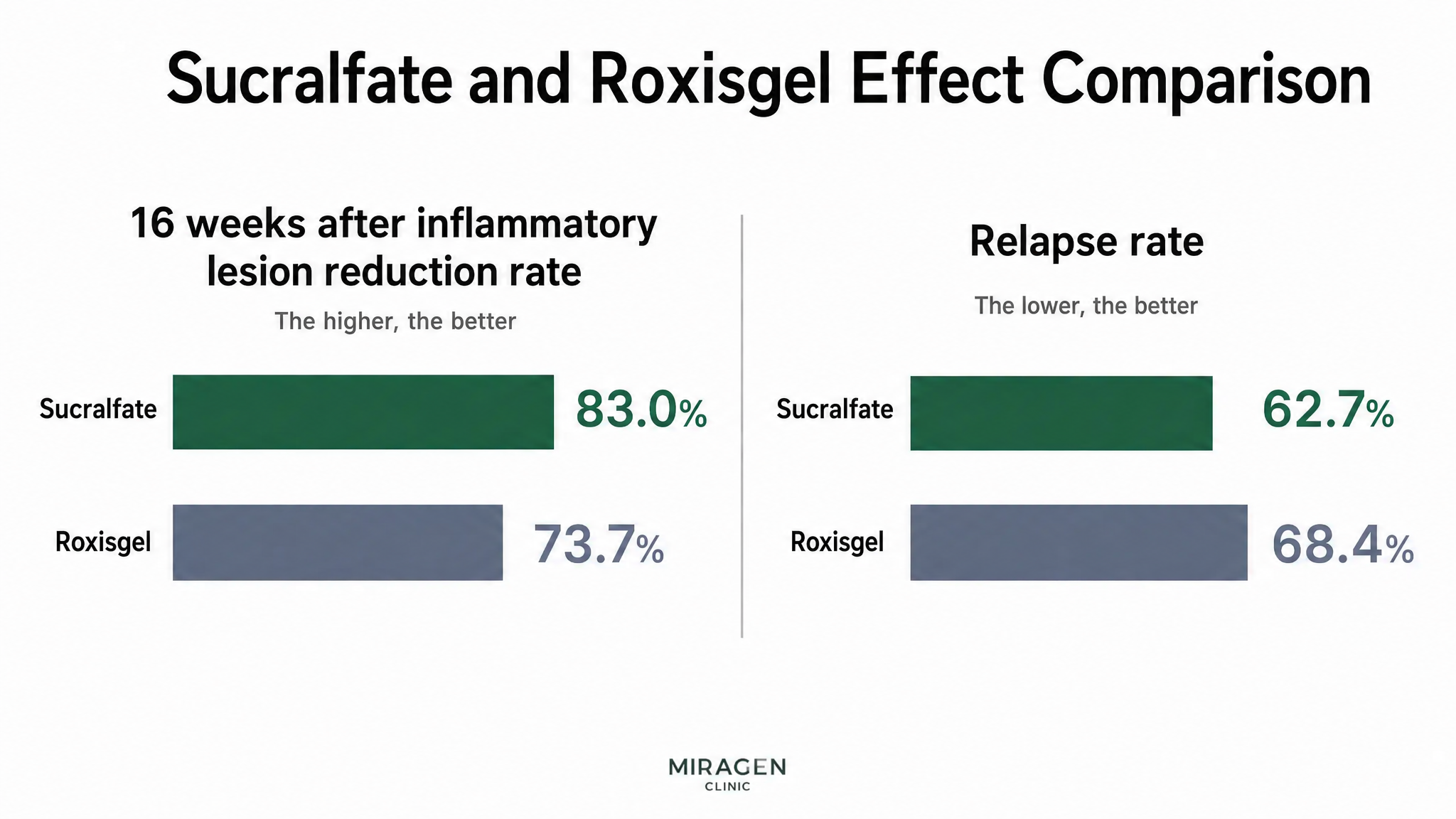Infographic comparing the reduction rate of inflammatory lesions and relapse rates between Soolantra and Rozex Gel using horizontal bar graphs