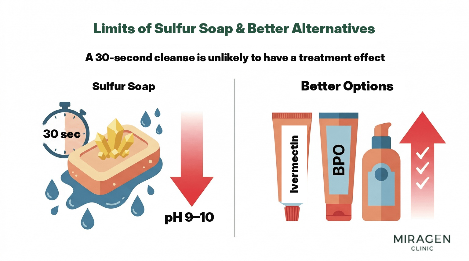 Infographic comparing why sulfur soap's 30-second contact time during washing is insufficient to reach effective therapeutic concentrations for skin treatment, with evidence-based alternatives like benzoyl peroxide and ivermectin cream.