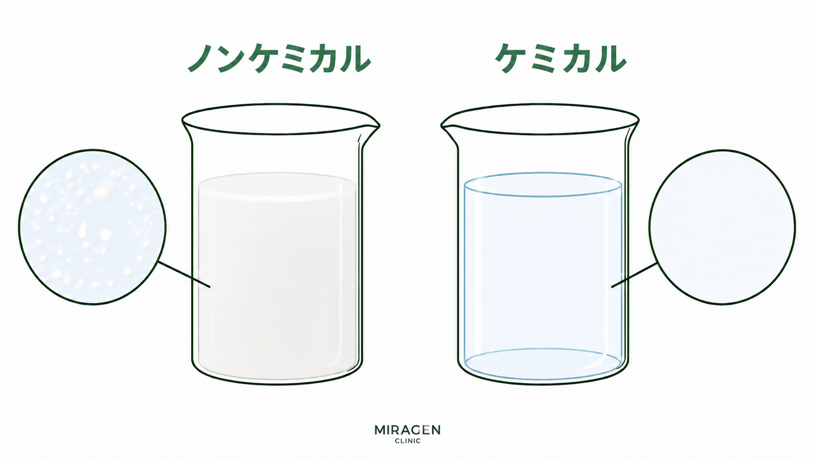 ノンケミカル ケミカル 違いをビーカーで比較し、ノンケミカルは白く濁った粒子のように見え、ケミカルは透明に溶けている様子を示す図