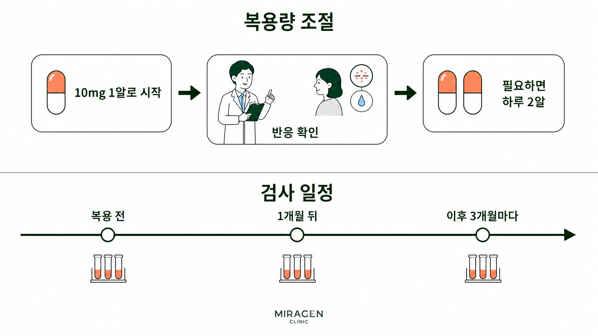 An illustration showing the process of starting Isotretinoin with one 10mg pill to monitor response and adjusting to two pills a day if necessary, along with the testing schedule before starting, after one month, and every three months thereafter.