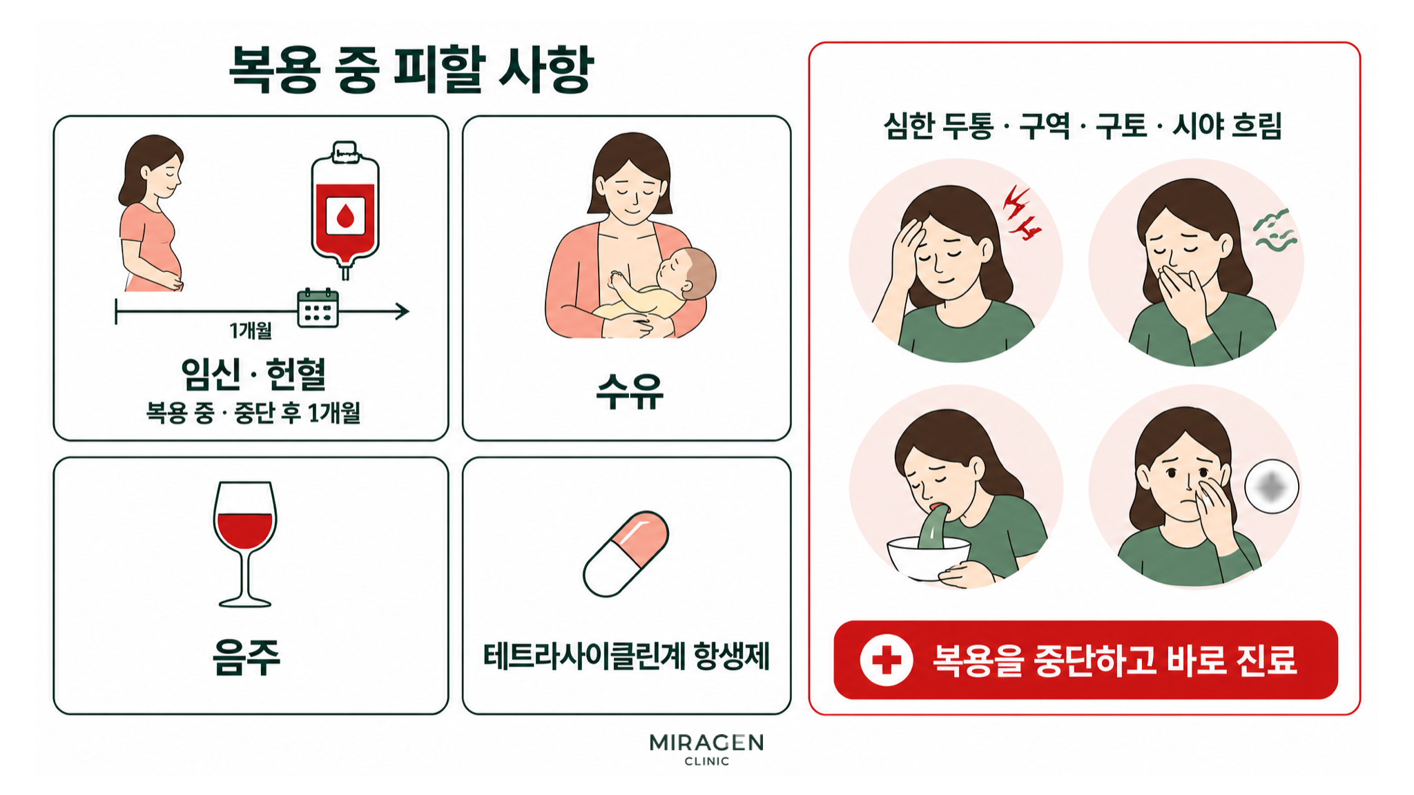 An illustration summarizing precautions during and for one month after stopping Isotretinoin, including avoiding pregnancy, blood donation, breastfeeding, alcohol, and tetracycline antibiotics, as well as symptoms requiring immediate medical attention.