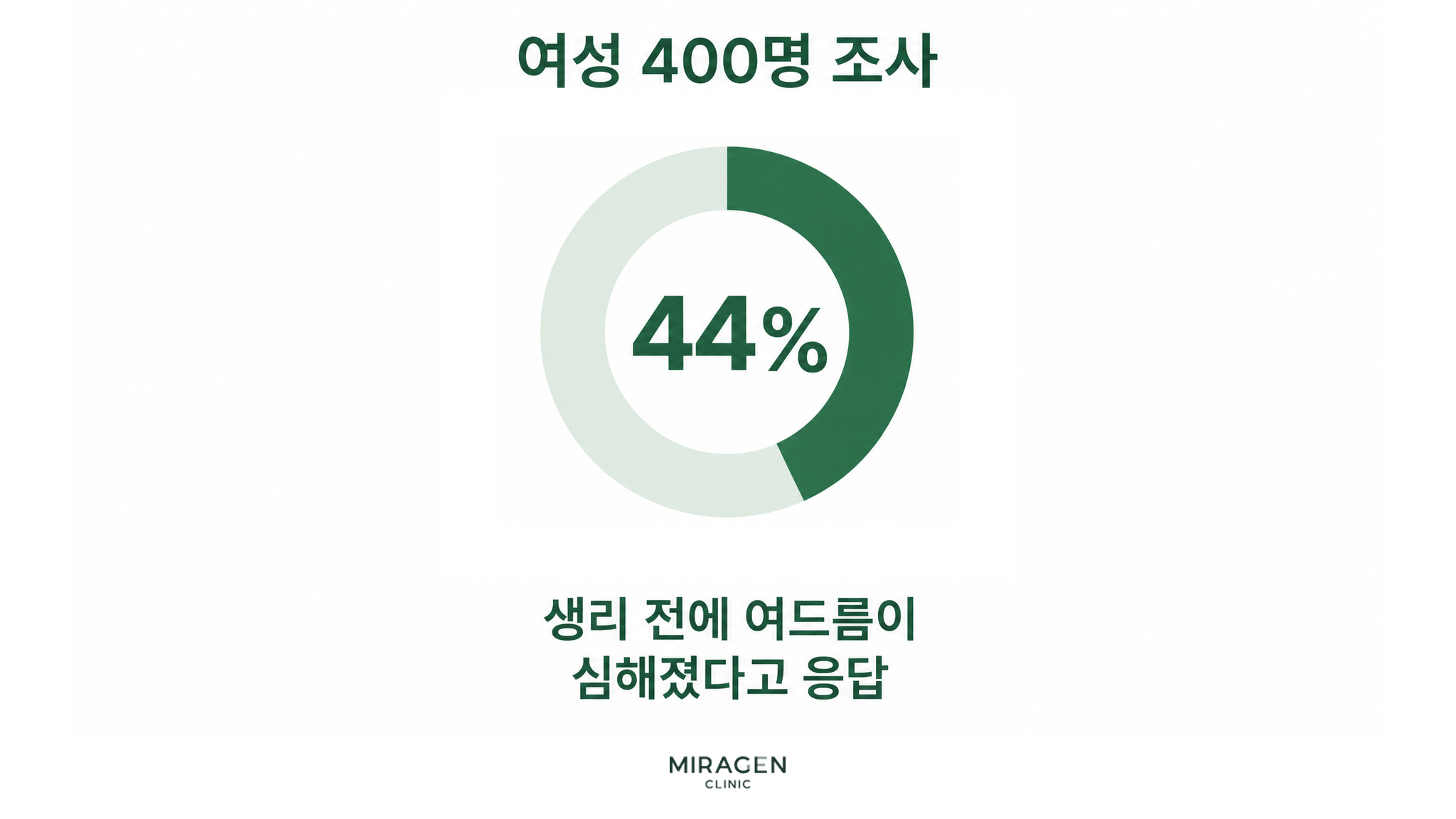 여성 400명 중 44%가 생리 전 여드름이 심해졌다고 응답한 조사 결과