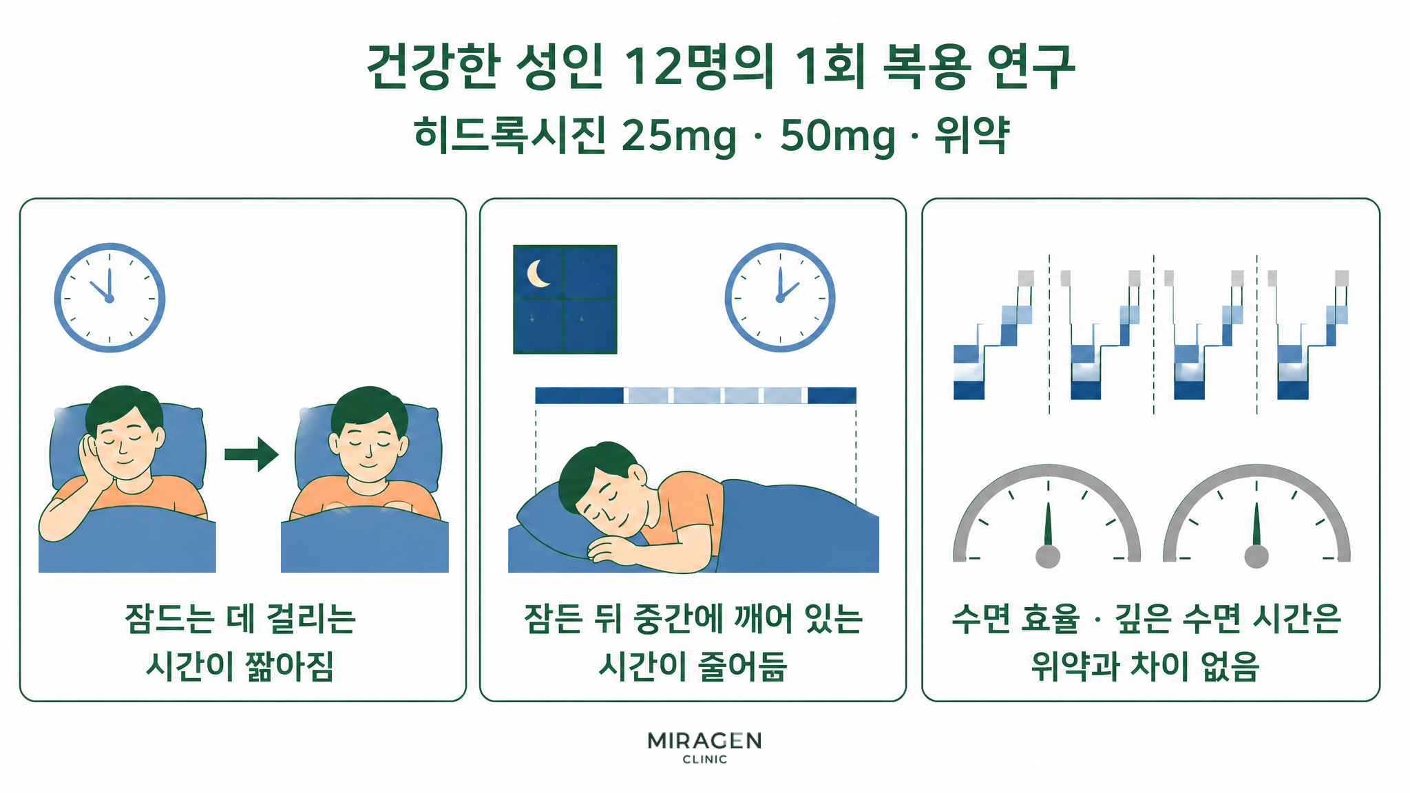 아디팜정 · 본문 이미지 건강한 성인 12명의 1회 복용 연구에서 히드록시진 25mg · 50mg은 잠드는 데 걸리는 시간과 잠든 뒤 중간에 깨어 있는 시간을 줄였지만 수면 효율과 깊은 수면 시간은 위약과 차이가 없었던 결과를 보여 주는 그림