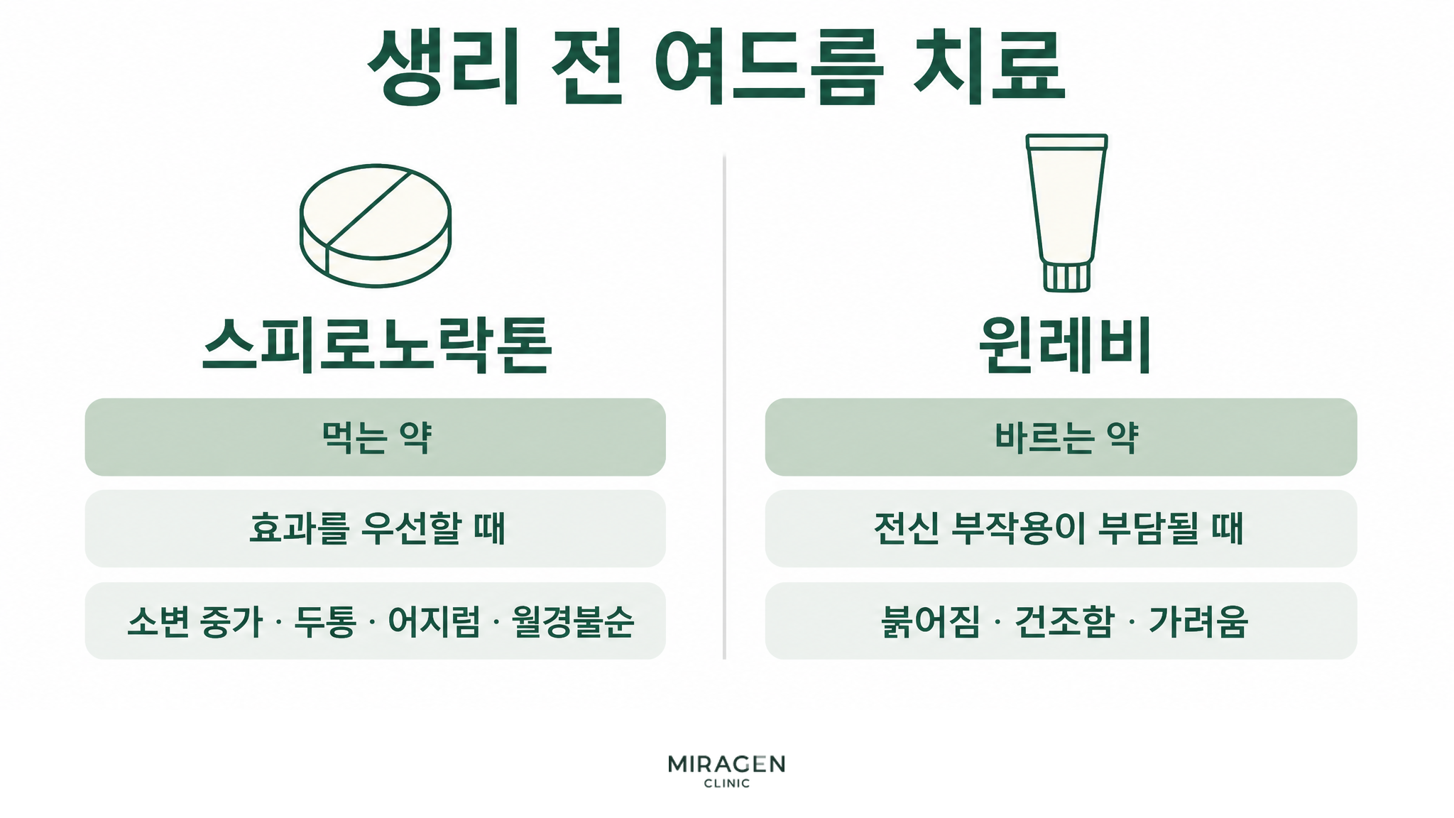 생리 전 여드름 치료에 사용하는 먹는 스피로노락톤과 바르는 윈레비의 특징을 비교한 그림