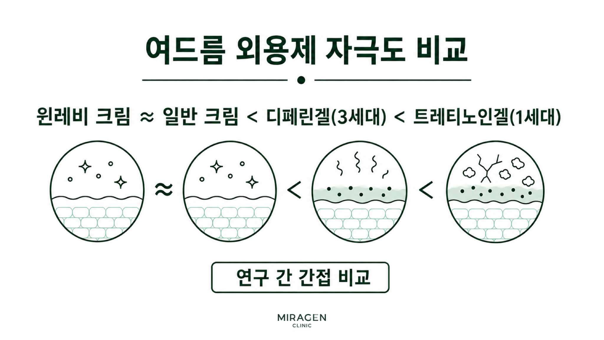 Acne topical infographic comparing the skin irritation levels of Winlevi Cream, placebo cream, Differin Gel (3rd generation), and Tretinoin Gel (1st generation) with a linear sequence and four skin cross-section diagrams.