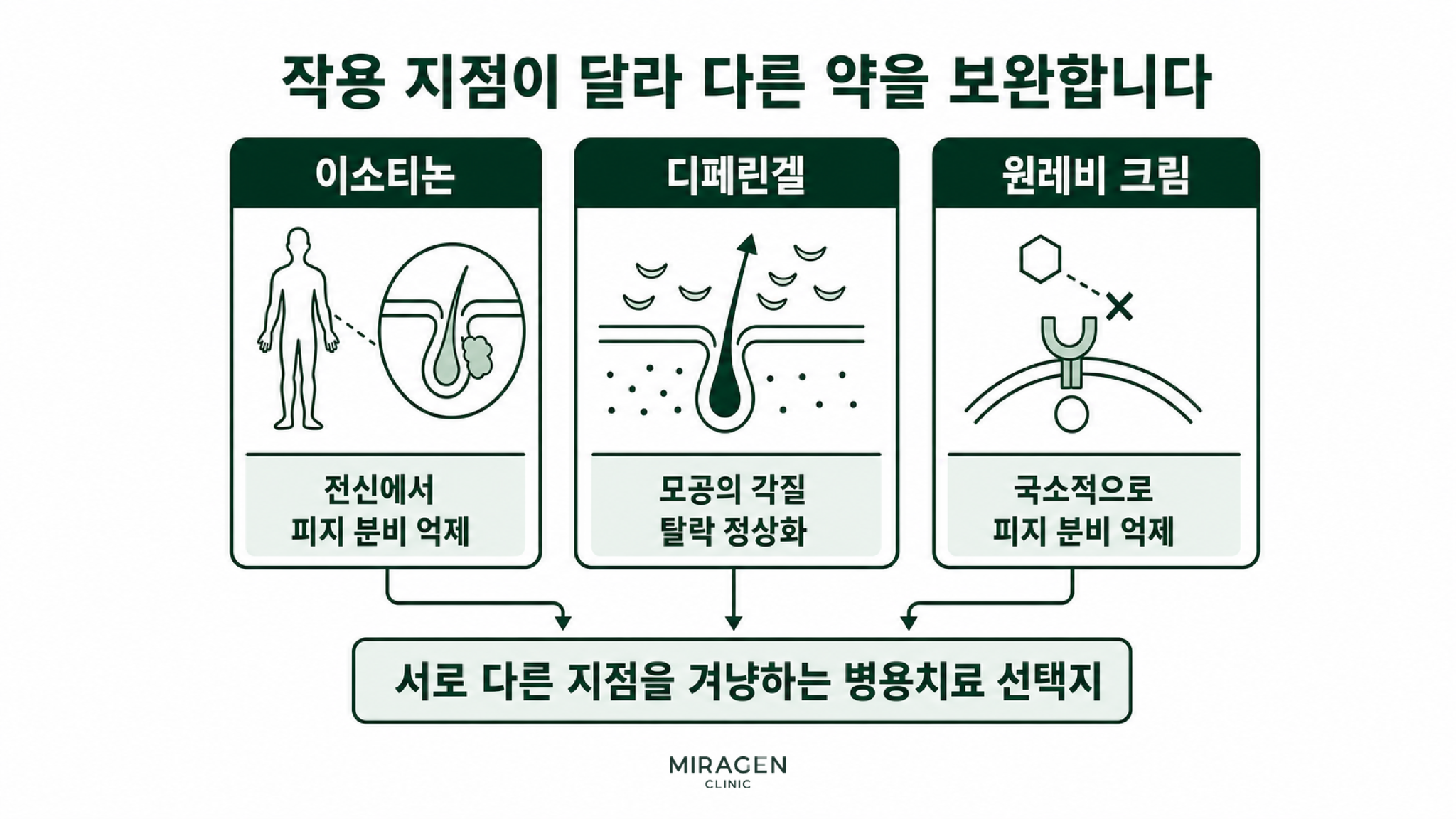 Infographic showing how the systemic sebum suppression of isotretinoin, the normalization of follicular keratinocyte shedding by Differin Gel, and the local sebum suppression of Winlevi Cream complement each other at different points, illustrated with three diagrams.