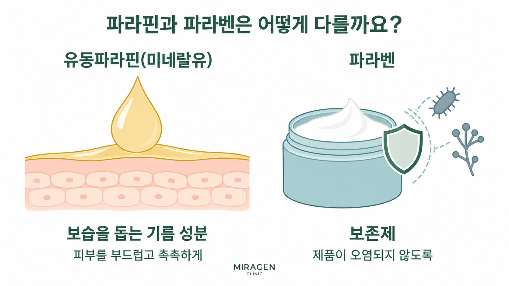 윈레비 크림 후기 · 본문 이미지 피부 위에 기름막을 만들어 보습을 돕는 유동파라핀과 제품 안에서 세균 · 곰팡이의 증식을 막는 보존제인 파라벤의 역할을 비교한 그림