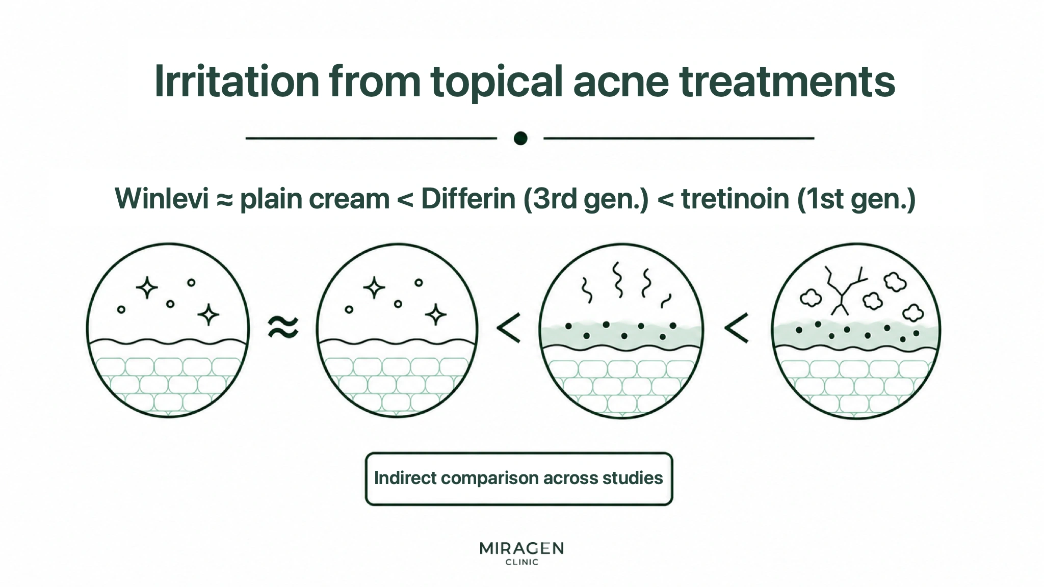 Acne topical infographic comparing the skin irritation levels of Winlevi Cream, placebo cream, Differin Gel (3rd generation), and Tretinoin Gel (1st generation) with a linear sequence and four skin cross-section diagrams.