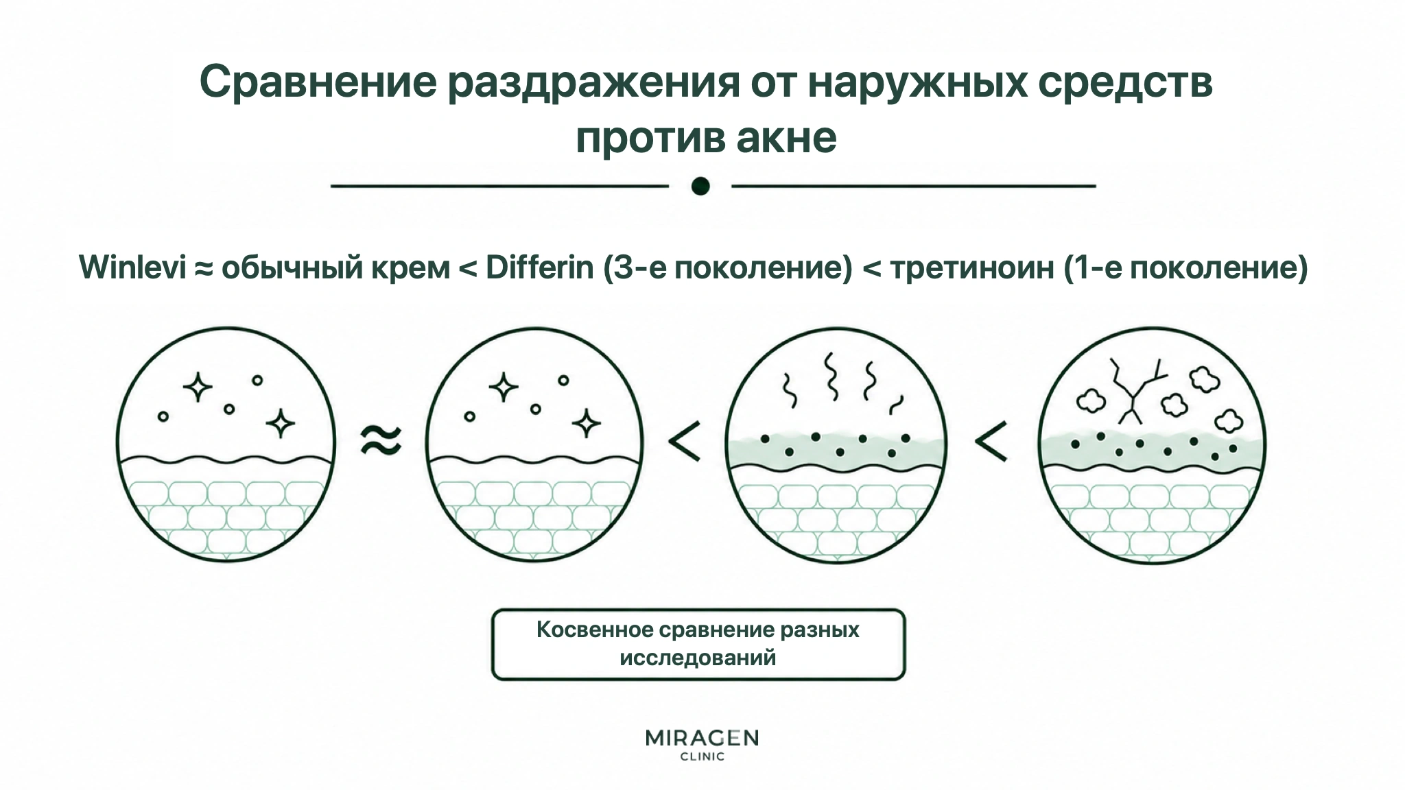 Инфографика сравнивает раздражение кожи от Винлеви, обычного крема, Дифферина третьего поколения и геля третиноина первого поколения