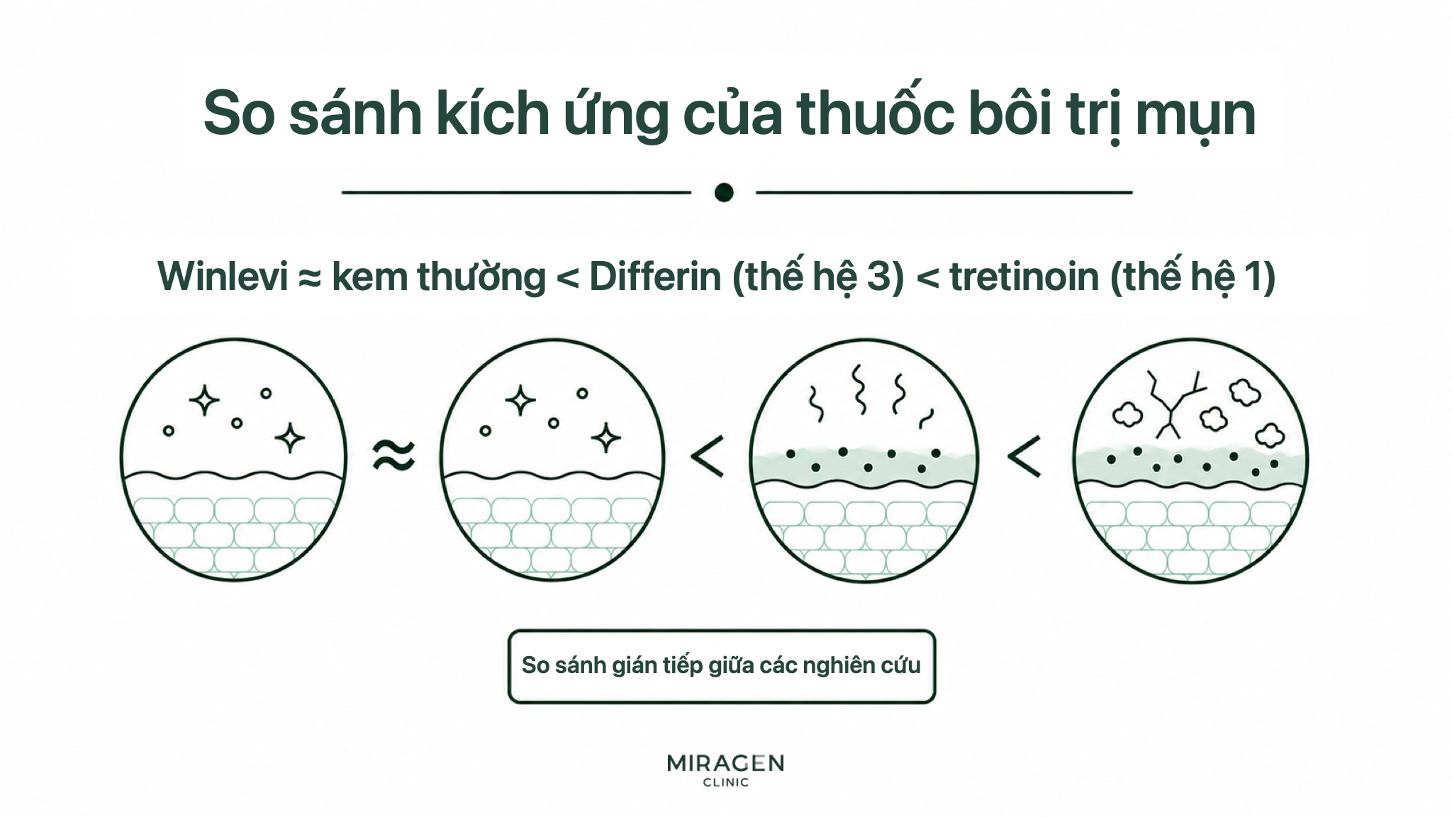 Đồ họa so sánh mức kích ứng da của Winlevi, kem thường, Differin gel thế hệ 3 và tretinoin gel thế hệ 1 bằng một hàng thứ tự và bốn hình cắt lớp da
