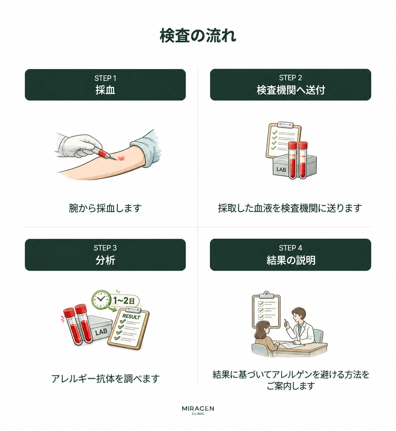 MASTアレルギー検査の流れ — 採血から結果相談までの4段階インフォグラフィック
