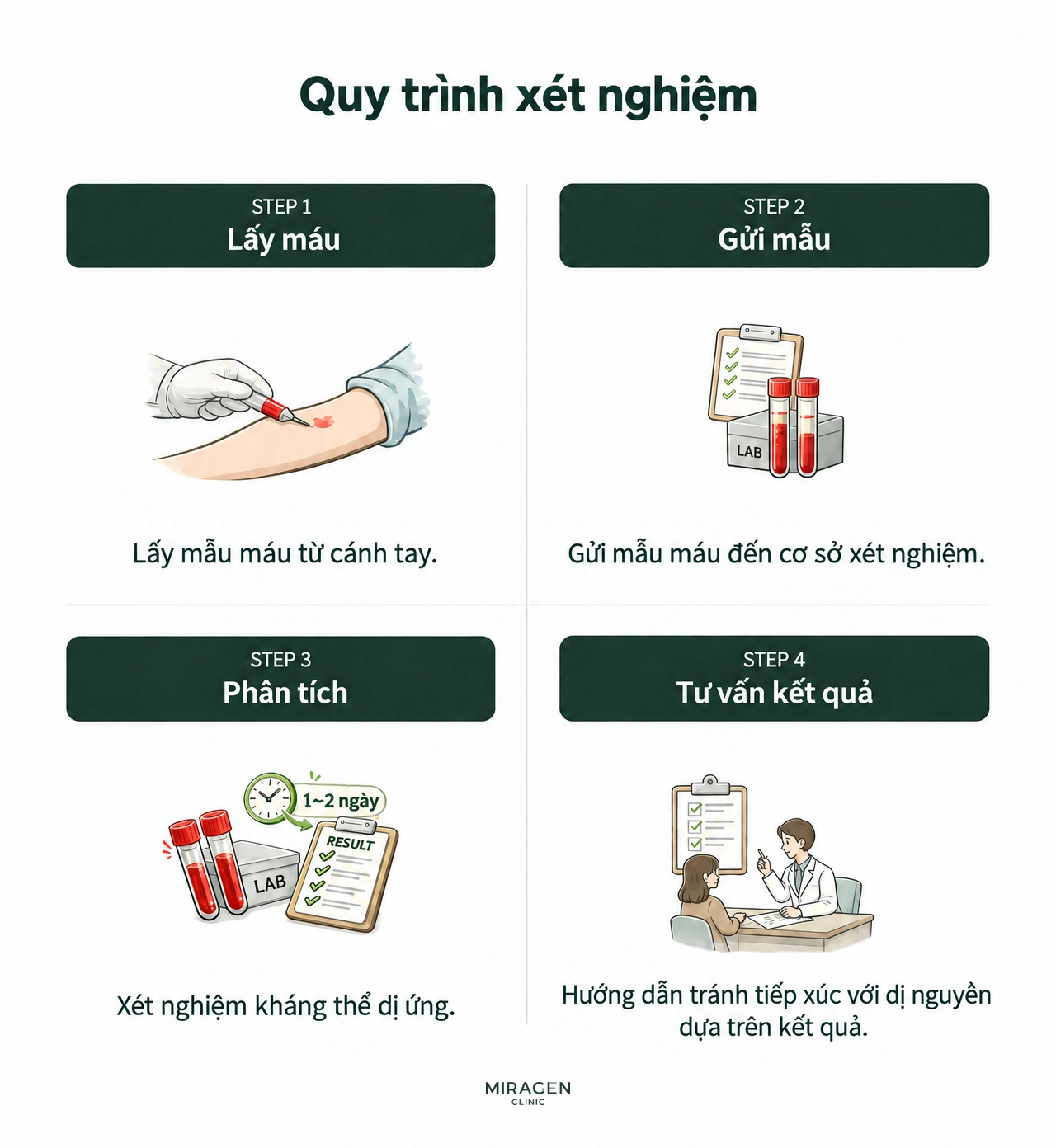 Quy trình xét nghiệm dị ứng MAST — sơ đồ bốn bước từ lấy máu đến tư vấn kết quả