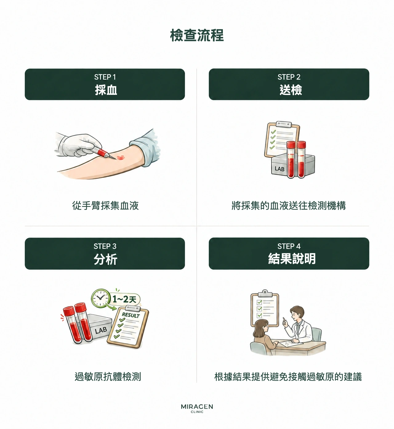 MAST 過敏原檢測流程圖，從採血到結果諮詢的四個步驟