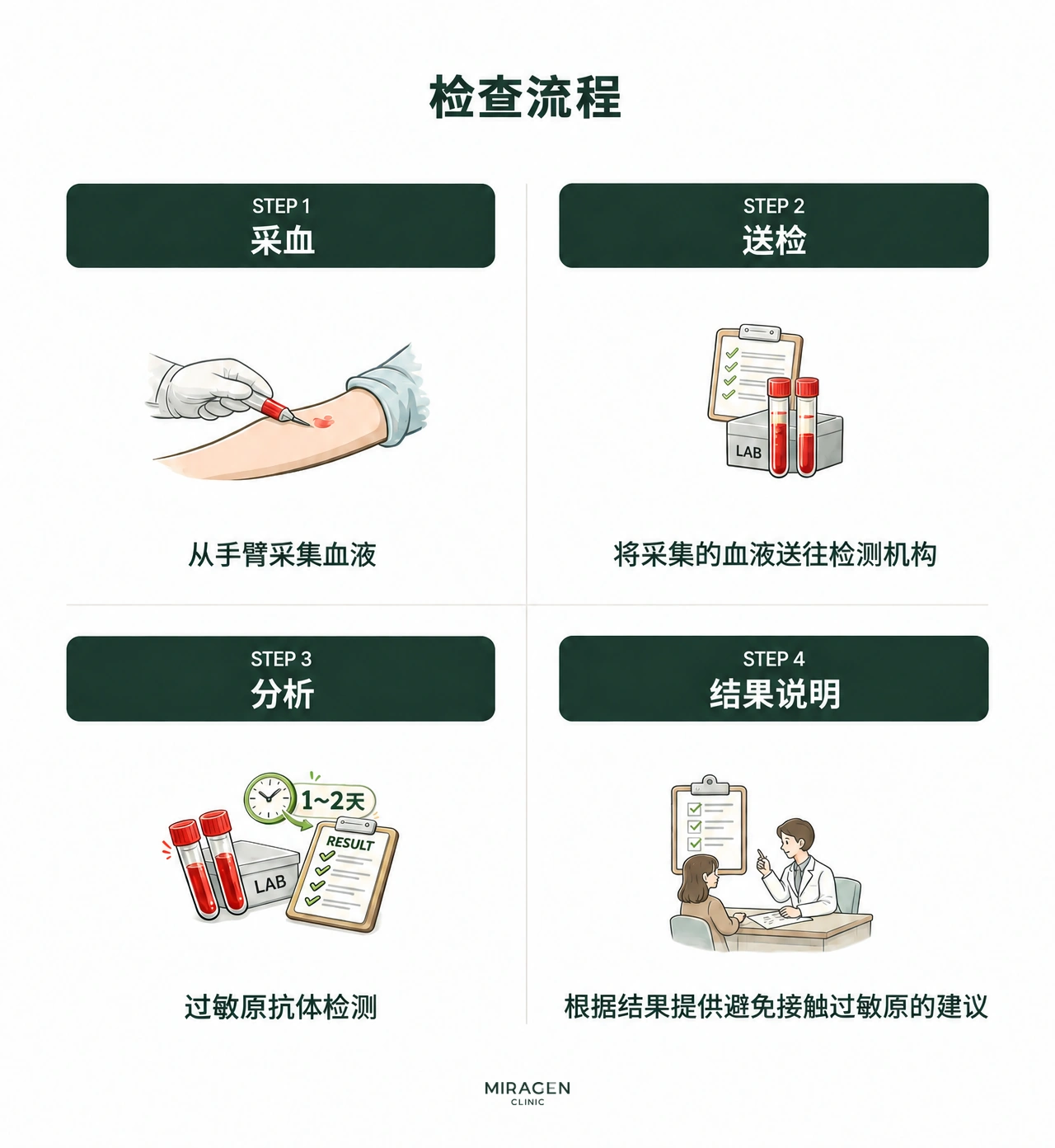 检查过程图：采血、将样本送交检验机构、分析抗体以及告知结果的四个步骤