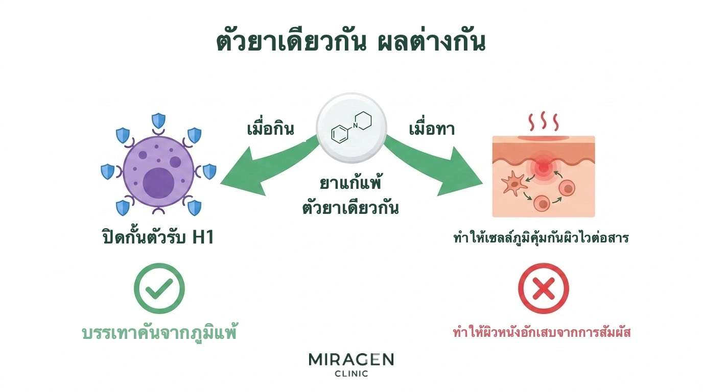 ภาพเปรียบเทียบจากยาต้านฮิสตามีนสารเดียวกัน เมื่อกินจะปิดกั้น H1 ของเซลล์มาสต์และลดอาการคันจากภูมิแพ้ แต่เมื่อทาอาจทำให้เซลล์ภูมิคุ้มกันผิวไวต่อสารและเกิดผิวหนังอักเสบจากการสัมผัส