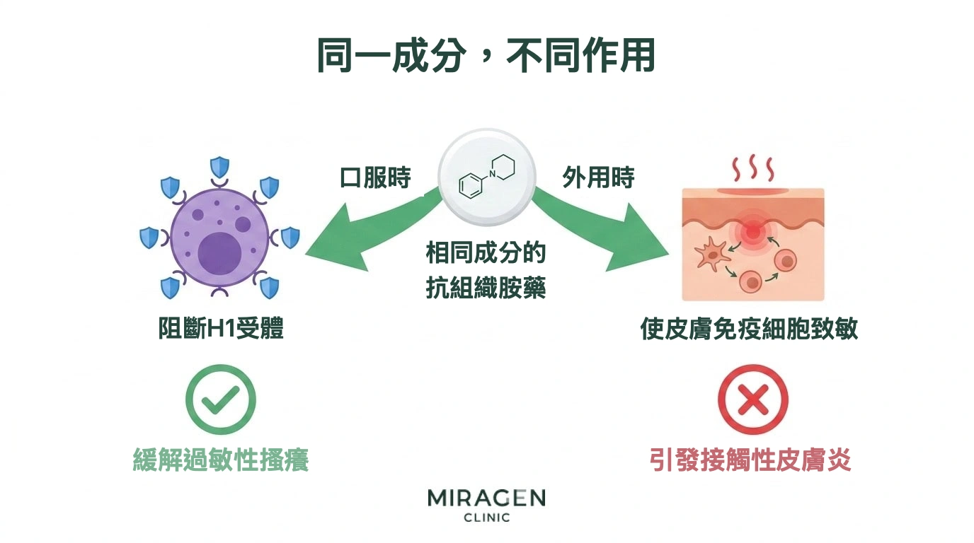 插圖中間是同一種成分的抗組織胺藥片圖示，箭頭向左右分開。左側表示口服後阻斷肥大細胞 H1 受體，以綠色勾號表示過敏性搔癢緩解；右側表示外用後皮膚免疫細胞致敏，以紅色叉號表示可能引起接觸性皮膚炎
