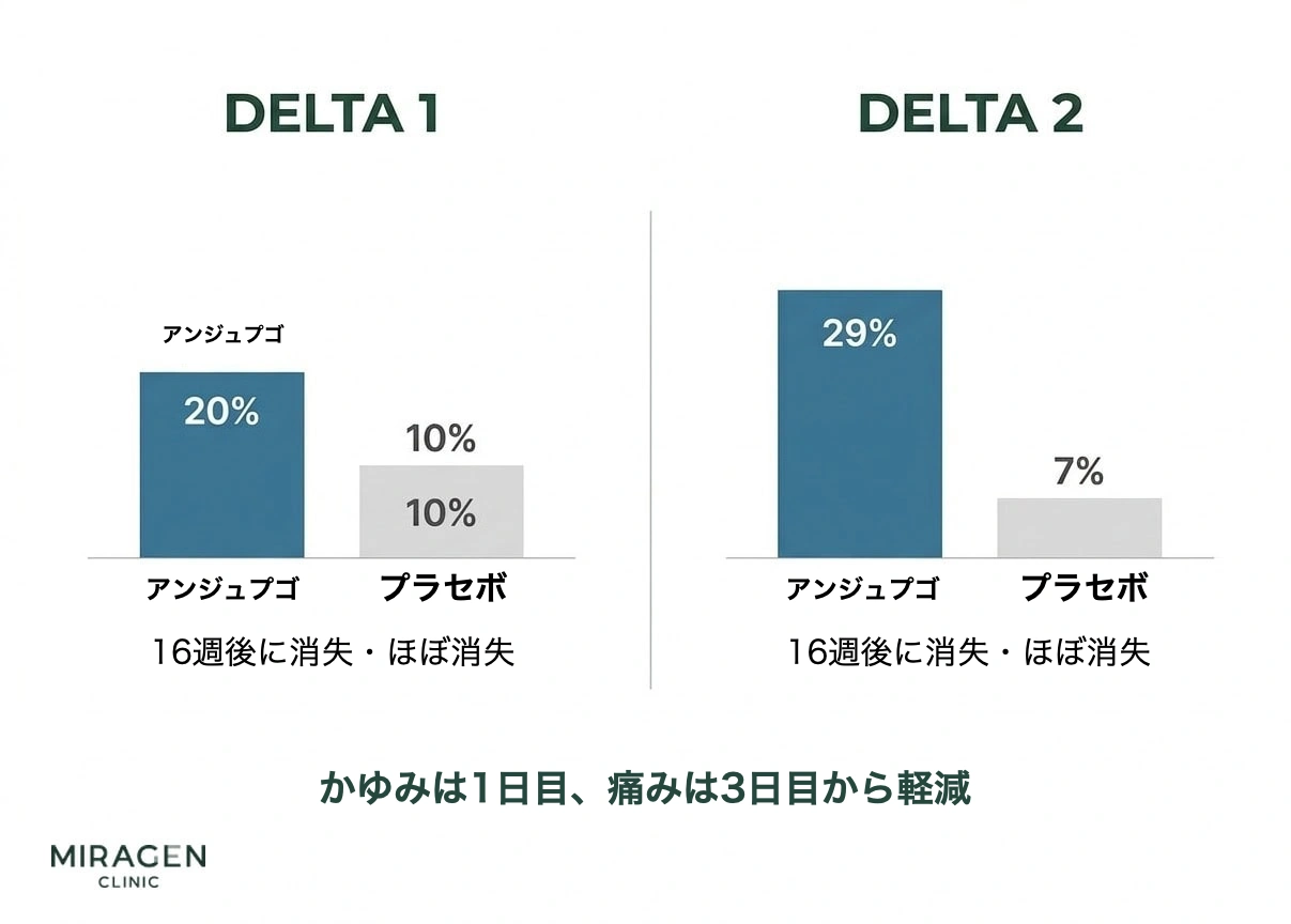 アンジュプゴクリーム第3相臨床試験DELTA 1とDELTA 2の16週結果を比較したインフォグラフィックで、アンジュプゴ使用時に皮膚がきれいになった割合はプラセボより2~4倍高く、かゆみは1日目から減少した