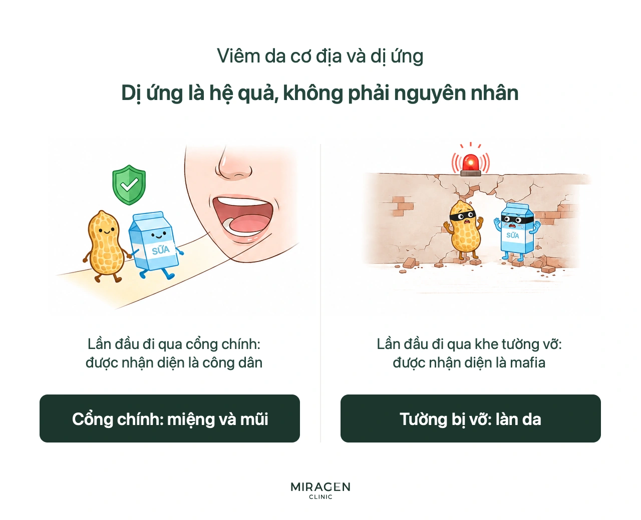Sơ đồ ví thức ăn đi qua miệng được miễn dịch nhận biết là công dân, còn đi qua khe nứt hàng rào da bị xem là kẻ xâm nhập